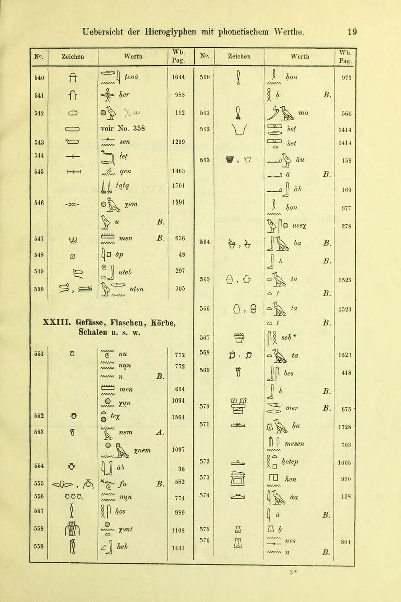 Zeichen Werth Wb. Paff. Zeichen Werth Wb. 540 541 542 543 544 545 546 547 548 549 550 O tenä her voll- No. 358 sen tet men B. B. [ja öj» Uten 1644 983 112 1239 1463 1701 1291 636 48 297 305 XXIIL Gefässe, Flaschen, Körbe, Schalen u. s. w. 551 552 553 554 555 556 557 558 559 ööö. /WWNA (2 nu AA.VW\ AA/WSA /www nem Xnem l[1 V 772 772 654 1094 1564 1097 36 582 774 989 1108 1441 560 561 562 563 564 565 566 567 568 569 570 571 572 573 574 575 576 0, e Q ma ? 7 J ta 1a 1| seÄ ta 6es fj] P Viesen hotep ra Ä 5 JB. 5. 973 566 1414 1414 158 169 278 B. B. B. B. 1523 1523 B. B. 1523 418 675 1728 703 1005 900 138 B. 804 3*