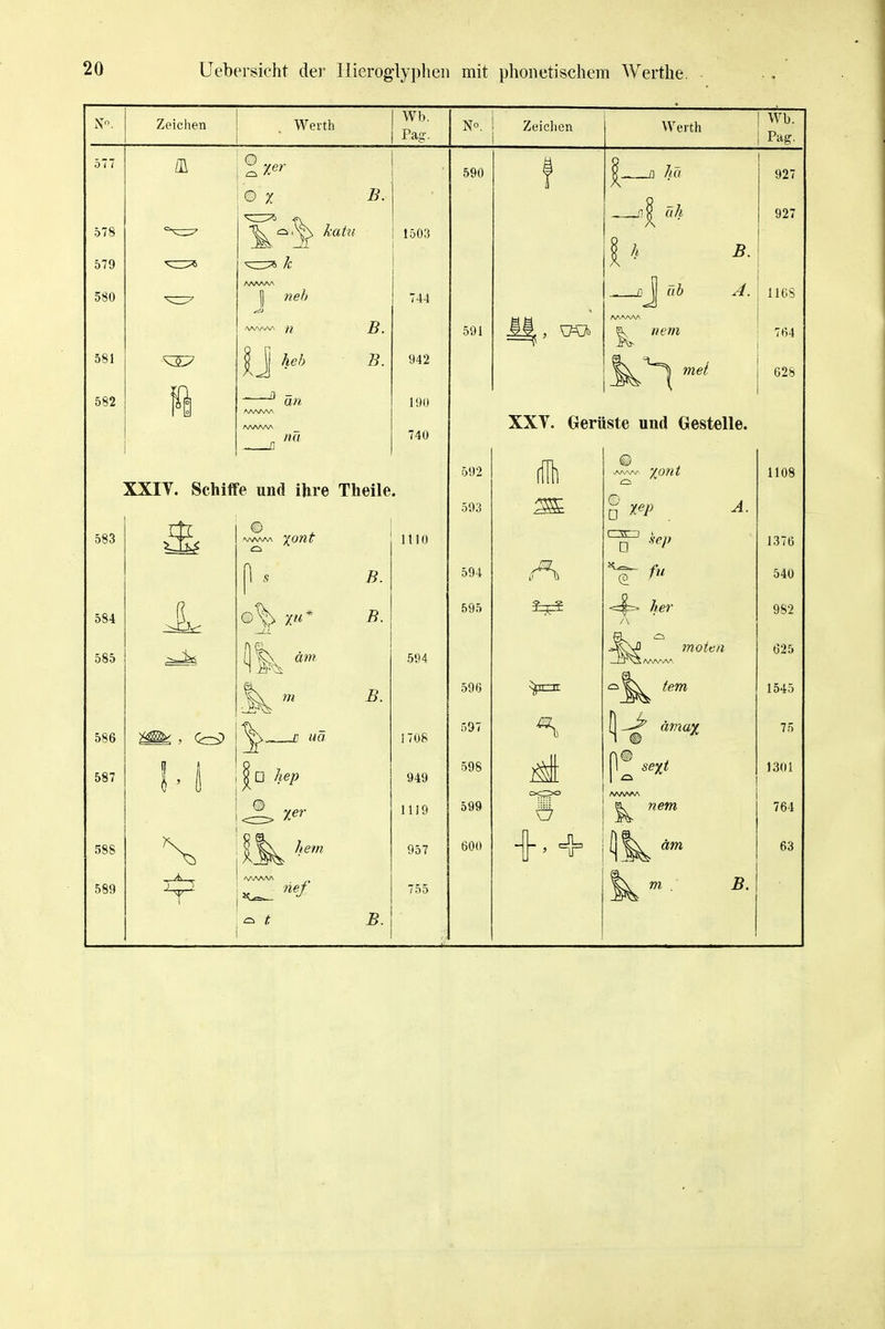 578 579 580 581 582 Zeichen Werth Wb. Paa-. o © X B. kahl heb an nä B. B. 1503 744 942 190 740 XXIV. Schiffe und ihre Theile. 583 584 585 586 587 588 589 vont ^ äm B. B. B. m , er9 c iia hem nef c> t. B. ino 5!14 i708 949 1119 957 755 No. ; Zeiclien 590 59 i 592 593 594 595 59 (} 597 598 599 600 Werth Wb. Pag. hu üh B. A. nem met 927 927 1168 764 628 XXV. Grerüste und Gestelle. fu her motcn tem ämax nem am 1108 1376 540 982 625 1545 75 1301 764 63 m B.