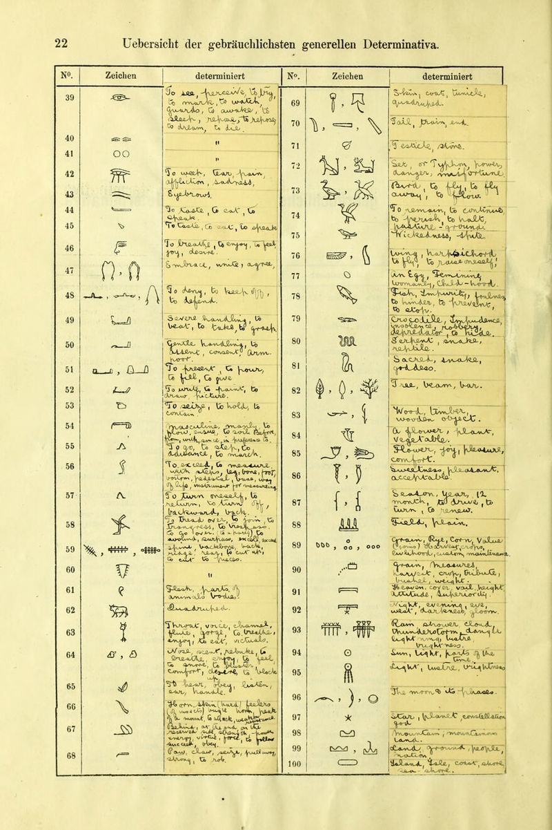 NO. Zeicheu detenniniert 39 40 41 42 43 44 45 46 47 48 49 50 51 52 53 54 55 56 57 58 59 60 61 62 63 64 65 66 67 68 OO \ ^0 to-eo/K, O^ivAjj -^^voA^^ To MmXj,, Co -^vx)L/-'>^>^, Co To Q/0, tb aXcAv, Co , To. i^t-aji-Ai Co 'vivb-u-ajulax, 9o XU>vir\ (iVML^JiJU., U) Cd tX*' -YÜtC4«. 1-//ifaji-, Qi^a^vK^f, /uL-WAi C» i*ivi».r Wuaa| IjJüJiiiAo : ff»^, ciLojuT, /^ejji^^ tf^j^Sti Zeichen 69 70 71 72 73 74 75 76 77 78 79 80 81 82 83 84 85 86 87 88 89 90 91 92 93 94 95 96 97 98 99 100 1y. .-.7, fe o determiniert J (T ■ ^' -J --WxviJiv fco U,-(lJL*C^ (>M'J\JUUu:trr , Co KiSiLfl'. CJTYVvJ^ytrHr. iiiluL/w^l 'i-tÄ«., CCtVxiA-,