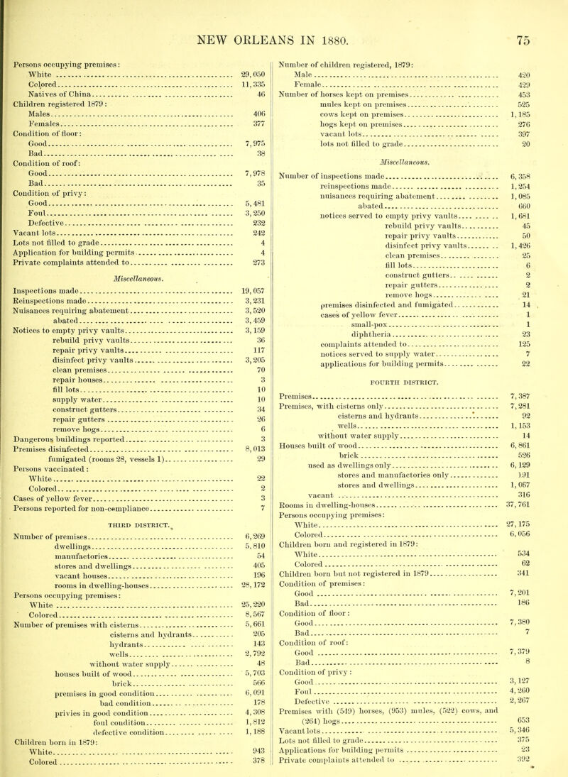Persous occupying premises: White 29,050 Colored 11,335 Natives of China 46 Children registered 1879: Males 406 Females 377 Condition of floor: Good 7,975 Bad 38 Condition of roof: Good 7,978 Bad 35 Condition of privy: Good 5,481 Foul 3,250 Defective 232 Vacant lots 242 Lots not iilled to grade 4 Application for building permits 4 Private complaints attended to 273 Miscellaneous. Inspections made 19,057 Eeinspections made 3,231 Nuisances requiring abatement 3,520 abated 3, 459 Notices to empty privy vaults 3,159 rebuild privy vaults 36 repair privy vaults 117 disinfect privy vaults 3,205 clean premises 70 repair houses 3 fill lots 10 supply water 10 construct gutters 34 repair gutters 26 remove hogs 6 Dangerous buildings reported 3 Premises disinfected 8,013 fumigated (rooms 28, vessels 1) 29 Pei'sons vaccinated: Wliite 22 Colored 2 Cases of yellow fever 3 Persons reported for non-c«mpliauce 7 THIRD DISTRICT.^ Number of premises 6,269 dwellings 5,810 manufactories 54 stores and dwellings 405 vacant houses 196 rooms in dwelling-houses 28,172 Persons occupying premises: White 25,220 Colored 8,567 Number of premises with cisterns 5,661 cisterns and hydrants 205 hydrants 143 wells 2,792 without water supply 48 houses built of wood 5,703 brick 566 premises in good condition 6,091 bad condition 178 privies in good condition 4, 308 foul condition 1,812 defective condition 1,188 Children born in 1879: White 943 Colored 378 Number of children registered, 1879: Male 420 Female 429 Number of horses kept on premises 453 mules kept on premises 525 cows kept on premises 1,185 hogs kept on premises 276 vacant lots 397 lots not filled to grade 20 Miscellaneous. Number of inspections made 6, 358 reinspections made 1,254 nuisances requiring abatement 1,085 abated 660 notices served to empty privy vaults 1, 681 rebviild privy vaults 45 repair privy vaults 50 disinfect privy vaults 1,426 clean premises 25 fill lots 6 construct gutters 2 repair gutters 2 remove hogs 21 ((remises disinfected and fumigated 14 cases of yellow fever 1 small-pox 1 diphtheria 23 complaints attended to 125 notices served to supply water 7 aj)plications for building permits 22 FOURTH DISTRICT. Premises 7,387 Premises, with cisterns only 7,281 cisterns and hydrants *. 92 wells 1,153 without water supply 14 Houses built of wood 6,861 brick 526 used as dwellings only 6,129 stores and manufactories only 191 stores and dwellings 1,067 vacant 316 Eooms iu dwelling-houses 37, 761 Persons occu^jying premises: White 27,175 Colored 6,056 Children born and registered in 1879: White 534 Colored 62 Children born but not registered in 1879 341 Condition of premises: Good 7,201 Bad 186 Condition of floor: Good 7,380 Bad 7 Condition of roof: Good 7,379 Bad 8 Condition of privy : Good 3,127 Foul 4,260 Defective 2,267 Premises with (549) horses, (953) mules, (522) cows, and (264) hogs 653 Vacant lots 5,346 Lots not filled to grade 375 Applications for building permits 23 Private complaints attended to 392