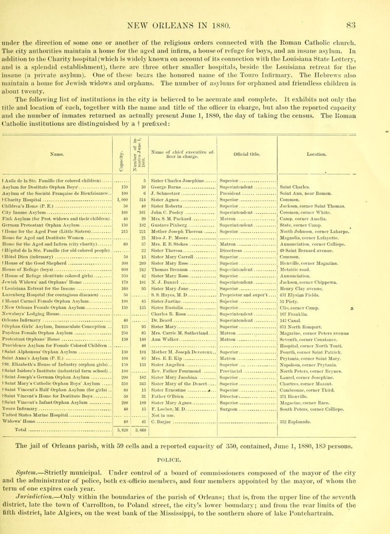 under the direction of some one or another of the religious orders connected with the Eomau Catholic church. Tlie citj'^ authorities raaiutaiu a home for the aged and infirm, a house of refuge for bo.ys, and an insane asylum. In addition to the Charity hospital (which is widely known on account of its connection with the Louisiana State Lottery, and is a splendid establishment), there are three other smaller hospitals, beside the Louisiana retreat for the insane (a priv^ate asylum). One of these bears the honored name of the Touro Intirmary. The Hebrews also maintain a home for Jewish widows and or^jhans. The number of asylums for ori)haned and friendless children is about twenty. The following list of institutions in the city is believed to be accurate and complete. It exhibits not only the title and location of each, together with the name and title of the oflicer in charge, but also the reported capacity and ihe number of inmates returned as actually present June 1, 1880, the day of talking the census. The Eomau Catholic institutions are distinguished by a t prefixed: Name. t Asile de la Ste. Famillo (for colored children) Asylum for Destitute Orphan Boys' Asylum of the Soci6t6 Frangaise de Bienfaisance.. t Charity Hospital Children's Home (P. E.) City Insane Asylum Fink Asylum (for Prot. widows and their children) German Protestant Orphan Asylum t Home for the Aged Poor (Little Sisters) , Home for Aged and Destitute Women Home for the Aged and Infirm (city charity) t Hopital de la Ste. FamUle (for old colored people). t Hotel Dieu (infirmary) t House of the Good Shepherd House of Refuge (hoys) t House of Kefuge (destitute colored gii'ls) Jewish Widows' and Orphans' Home t Louisiana Retreat for the Insane , Luzenberg Hospital (for contagious diseases) t Mount Carmel Female Orphan Asylum t New Orleans Female Oiphan Asylum Kewsboys' Lodging House Oi leans Infirmary t Orpliau Girls' Asylum, Immaculate Conception .. Poydras Female Orphan Asylum Protestant Orphans' Home Providence Asylum for Female Colored Children .. t Saint Alphonsus' Orphan Asylum Saiut Anna's Asylum (P. E.) tSt. Elizabeth's House of Industry (orphan girls)., t Saint Isidore's Institute (industrial farm school).. t Saint Joseph's German Orphan Asylum t Saint Mary's Catholic Orphan Boys' Asylum t Saint Vincent's Half Orphan Asylum (for girls) .. t Saint Vincent's Homo for Destitute Boys t Saint Vincent's Infant Orphan Asylum Touro Infirmary United States Marine Hospital Widows' Home Total 150 100 1, 000 50 160 40 130 215 50 300 600 350 170 160 50 100 130 40 125 250 150 130 100 150 100 200 350 80 50 200 40 O 3 1-3 5 50 6 514 40 ICl 39 102 221 21 57 22 15 200 242 42 101 95 Name of chief executive of- ficer in charge. Sister Charles Joseijhine. George Burns J. Schneetzer - Sister Agnes Sister Roberta John 0. Pooley Mrs. S. M. Packard Gus tave Pixberg 85 135 95 85 140 40 104 85 133 182 343 15 31 189 15 Mother Joseph Theresa ... Miss J. P. Moore Mrs. E. B. Stokes Sister Theresa Sister Mary Carroll Sister Mary Rose Thomas Brennan Sister Mai'y Rose N. J. Bunzel Sister Mary Jane S. S. Hayes, M. D Sister Justine Sister Eustolia Charles R. Roos Dr. Beard Sister Mary Mrs. Carrie M. Sutherland. Ann Walker Official title. Superior Superintendent. President Superior Superior Superuitendent. Matron Superintendent. Superior 5,820 3,660 Mother M. Joseph Dcvereux. Mrs. E. E. Kip Sister Angelica Rev. Father Fourmond Sister Mary Jacobina Sister Mary of the Desert... Sister Ernestine ».. Father O'Brien Sister Mary Agnes F. Loeber, M. D Not in use. 0. Barjac Matron Directress Superior Suijerior Siipci intendent Superior Superintendent Superior Projjrietor and super't. Sujjerior Supc Superintendent. Superintendent. Superior. Matron . Matron . Superior... Matron Superior ... Provincial . Superior... Superior... Supei ior... Director-... Superior... Surgeon ... Location. Saint Charles. Saint Ann, near Roman. Common. Jackson, corner Saint Thomas. Common, corner White. Camp, comer Amelia. State, corner Camp. North Johnson, corner Laharpe. Magnolia, corner Lafayette. Annunciation, corner Calliope. 49 Saint Bernard avenue. Common. Bienville, corner Magazine. Metairie road. Annunciation. Jackson, comer Chippewa. Henry Clay avenue. 431 Elysian Fields. 53 Piety. Clio, comer Camp. j 167 Franklin. 142 Canal. 871 North Rampart. Magazine, corner Peters avenue Seventh, corner Constance. Hospital, corner North Tonti. Fourth, corner Saint Patrick. Prytania, comer Saint Mary. Napoleon, comer Prytania. North Peters, corner Reynes. Laurel, corner Josephine. Chartres, comer Mazant. Cambronne, corner Third. 371 Bienville. Magazine, corner Race. South Peters, comer Calliope. 352 Esplanade. The jail of Orleans parish, with 59 cells and a reported capacity of 350, contained, June 1,1880, 181) persons. POLICE. System.—Strictly municipal. Under control of a board of commissioners composed of the mayor of the city and the administrator of police, both ex-offlcio members, and four members appointed by the mayor, of whom the term of one expires each year. Jurisdiction.—Only Avithin the boundaries of the parish of Orleans; that is, from the upper line of the seventh district, late the town of Carrollton, to Poland street, the city's lower boundary; and from the rear limits of the fifth district, late Algiers, on the west bank of the Mississippi, to the southern shore of lake Poutchartrain.
