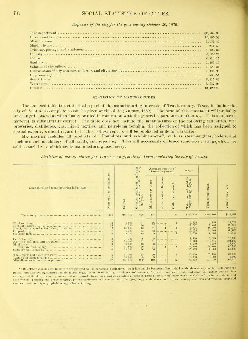 Expenses of the city for the year ending October 20, 1879. Fire department $7, 504 39 Streets and bridges 12,505 59 Miscellaneous - 1,127 42 Market-liouse 941 55 Printing, postage, and stationery 1,025 03 Charity 2, i:^2 73 Police - 8, 814 17 Sanitary 1,465 10 Salaries of city officers 6,493 31 Commissions of city assessor, collector, and city attorney 1,384 98 City cemetery 563 57 Street lamps 6, 415 20 Water rents 5, 647 94 Interest 10.429 85 STATISTICS OF MANUFACTURES. The annexed table is a statistical report of the manufacturing interests of Tra^ds county, Texas, including the city of Austin, as com[)lete as can be given at this date (August, 1880). The form of this statement will probably be changed somewliat when finally printed in connection with the general report on manufactures. This statement, however, is substantially correct. The table does not include the manufactures of the following industries, viz: breweries, distilleries, gas, mixed textiles, and petroleum refining, the collection of which has been assigned to special experts, without regard to locality, whose reports will be published in detail hereafter. Machineey includes all products of Foundries and machine-shops, such as steam-engines, boilers, and machines and machinery of all kinds, and repairing. This will necessarily embrace some iron castings,which are sold as such by establishments manufacturing machinery. Statistics of manvfactiircs for Travis county^ state of Texas, including the city of Austin. Mechanical and mauuf'actnring industries. The county Blncksinitbing - Boots and slioes « Brcail, ci uc kers, and other bakery products Caiv'i'nti-riiip; Clothing, men's Confectionery PloMring- and grist-mill products Machinery Printin,:! and publishing Saddleiy and harness Tin, copper, and sheet-Ironware Watch and clock repairing Miscellaneous Industries as per note $485, 775 6, 200 7, HOO 25, 300 6, .300 5,150 1, 700 70, 300 3, 300 34, COO 15, 550 31,400 26, 000 243, 075 3.1 rt o 2 630 31 18 70 36 25 9 289 Average number of hands employed. 427 26 22 11 42 13 5 21 8 34 26 20 9 190 24 Wages. '3 a M to $202, 976 9, 575 11,247 4, 905 17, 475 0. 220 1, 800 9,476 4, 650 26, 870 15, 053 12, ,550 3,6.50 79, 505 $419,105 8, 155 9, 750 19, i;oo 25, 200 8, 650 5, 685 134, 515 7, 750 20, 400 30, 900 37, 750 1, 900 102, 550 Note.—The above 37 e8tai)lishments are grouped as  Miscellaneous Induatries  in order that the business of individual establishment may not be disclosed to the public, and embrace auricultural implements; bags, paper; bookbinding; caniages and wagons; furniture: hardware; hats and caps; ice, patent process; iron cast ugs and tinishing; kindling wood; leather, tanned; lime; lock-and gun-smithing; lumber, planed; marble and stone work; models and patteras; mineral and soda waters; painting and paper-hanging; patent medicines and compounds; photographing; sash, doors, and blinds; sewing-machines and repairs; soap and candles; tobacco; cigars; upholstering; wheelwrighting.