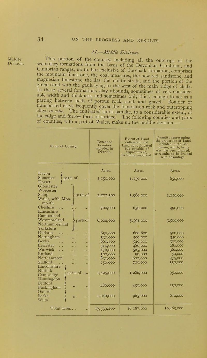 //.—Middle Division. Middle This portion of the country, including all the outcrops of the Division. secondary formations from the basis of the Devonian, Cambrian, and Cumbrian ranges, up to, but exclusive of, the chalk formation, comprises the mountam hmestone, the coal measures, the new red sandstone, and magnesian hmestone, the lias, the oolitic strata, and the portion of the green sand with the gault lying to the west of the main ridge of chalk. In these several formations clay abounds, sometimes of very consider- able width and thickness, and sometimes only thick enough to act as a parting between beds of porous rock, sand, and gravel. Boulder or transported clays frequently cover the foundation rock and outcropping clays in situ. The cultivated lands partake, to a considerable extent, of the ridge and furrow form of surface. The following counties and parts of counties, with a part of Wales, make up the middle division :— Extent of Land Quantity representing Name of County. HiXtent 01 ^ Counties included in District. cultivated, and Land not cultivated but capable of improvement, including woodland. the proportion of Land included in the last column, which, being wet, has been drained, or remains to be drained with advantage. Acres. Acres. Acres. Devon ) Somerset > parts of 1,250,000 1,150,000 650,000 Dorset ) Gloucester Worcester Salop ■ parts of 2,202,500 1,960,000 1,250,000 Wales, with Mon- mouth Cheshire 700,000 630,000 490,000 Lancashire ^ Cumberland Westmoreland ■parts of 6,024,000 5,591,000 3,500,000 Northumberland Yorkshire Durham 650,000 600,600 500,000 Nottingham 530,000 500,000 350,000 Derby 661,700 540,000 300,000 Leicester 514,000 480,000 280,000 Warwick 570,000 525,000 360,000 Rutland 100,000 90,000 50,000 Northampton 632,000 600,000 375,000 Stafford ... 750,000 720,000 550,000 Lincolnshire \ Norfolk r Cambridge X l*^' ts of ... 1,425,000 1,286,000 950,000 Huntingdon ) Bedford | Buckingham \ » ... 480,000 450,000 250,000 Oxford j Berks \ J 1,050,000 965,000 610,000 Wilts ) Total acres . 17,539.200 16,087,600 10,465,000