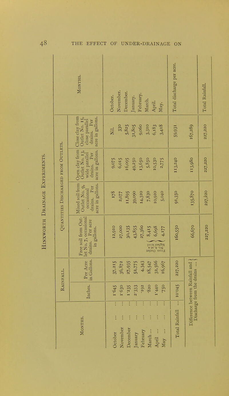 Months. October. November. December. January. February. March. April. May, Total discharge per acre. Total Rainfall. ;ts. Close clay from Outlet No. 15, close parallel drains. Per acre in gallons. 0 10 0 0 n 00 S ^ °^ Q, CO M ON CO 00 CTv PJ^ 0! vo 0 N N Quantities Discharged from Outle Open clay from Outlet No. 13, wide parallel drains. Per acre in gallons. u-i^^voo 0 0 Qiri t^HH CviOLoLocot^ 0 0 0 c4_ MD^ 00^ r-» 0^ vo vo o^ CO 10 0 0 0 1*- 00 CO CO 0 M N p< Mixed soil from Outlet No. 9, occasional drains. Per acre in gallons. OOf^'J^OOOOD t^l^C\0\N CON Tl- 11 0 00 0_ CO oo cr; 0_ n i-T d\ 10 M CO M W 0 0 in CO 00^ iri ON CO ozz'lzz Free soil from Out- let No. 7, occasional drains. Per acre in gallons. OQioi^Otnooi-^ »-iOcoi^vO»-iO\t^ ONO t^„'^'^vo 1-1 c^ o CO x-C c<r v^T 1- N CO T N B K '8 ■ON isijno uiojj: 0 10 0' vo n 0 vo vd vo ozz'lzz Rainfall. Per Acre in Gallons. \n tN u^ii^^cot^vo 11 t^cox^-^'^vovo C400 ONt^commON rC vo cT 00 cf vo CO CO M CO M ozz'Zee Difference between Rainfall and Discharge from the drains ... incries. iriO^CONOOO ■^COCOCOOVM TflO vovo C^ coiOO w 11 i-< N n LO p b Months. October November December January February March April May Total Rainfall ...