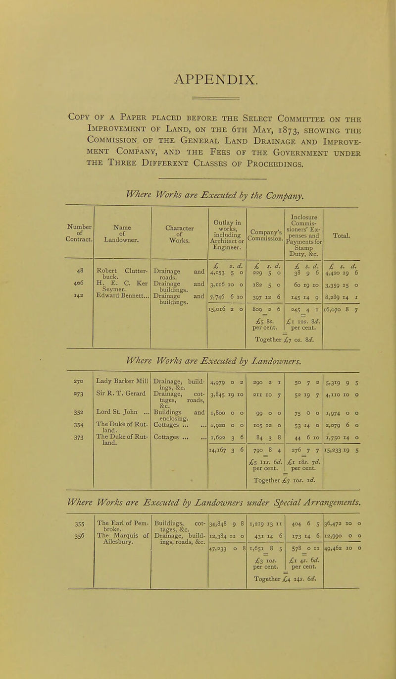 APPENDIX. Copy of a Paper placed before the Select Committee on the Improvement of Land, on the 6th May, 1873, showing the Commission of the General Land Drainage and Improve- ment Company, and the Fees of the Government under the Three Different Classes of Proceedings. Where Works are Executed by the Company. Number of Contract. Name of Landowner. Character of Works. Outlay in works, including Architect or Engineer. Company's Commission. Inclosure Commis- sioners' Ex- penses and Payments for Stamp Duty, &c. Total. 48 406 142 Robert Clutter- buck. H. E. C. Ker Seymer. Edward Bennett... Drainage and roads. Drainage and buildings. Drainage and buildings. £ s. d. 4.153 5 0 3,116 10 0 7,746 6 10 £ s. d. 229 5 0 182 5 0 397 12 6 £ s. d. 38 9 6 60 19 10 14s 14 9 £ s. d. 4,420 19 6 3.359 15 0 8,289 14 I 15,016 2 0 809 2 6 £s 8j. per cent. Together 245 4 I £1 I2J. Zd. per cent. £7 OS. 8d. 16,070 8 7 Where Works are Executed by Landowners. 270 273 352 354 373 Lady Barker Mill Sir R. T. Gerard Lord St. John ... The Duke of Rut- land. The Duke of Rut- land. Drainage, build- ings, &c. Drainage, cot- tages, roads, &c._ Buildings and enclosing. Cottages Cottages 4,979 0 2 3,845 19 10 1,800 0 0 1,920 0 0 1,622 3 6 290 2 I 2X1 10 7 99 0 0 105 12 0 84 3 8 so 7 2 52 19 7 75 0 0 53 '4 0 44 6 10 5.319 9 S 4,110 10 0 1,974 0 0 2,079 6 0 1,750 14 0 14,167 3 6 790 8 4 £i ws. 6d. per cent. Together 276 7 7 £1 i8s. 7^. per cent. S7 los. id. 15.233 19 5 Where Works are Executed by Landowfiers under Special Arrangements. 355 356 The Earl of Pem- broke. The Marquis of Ailesbury. Buildings, cot- tages, &c. Drainage, build- ings, roads, &c. 34,848 9 8 12,384 II 0 1,219 13  431 14 6 404 6 5 173 14 6 36,472 10 0 12,990 0 0 47,233 0 8 1,651 8 5 £t, ios. per cent. S78 0 II £\ 4*. 61/. per cent. 49,462 10 0 Together £1, 14-s. dd.
