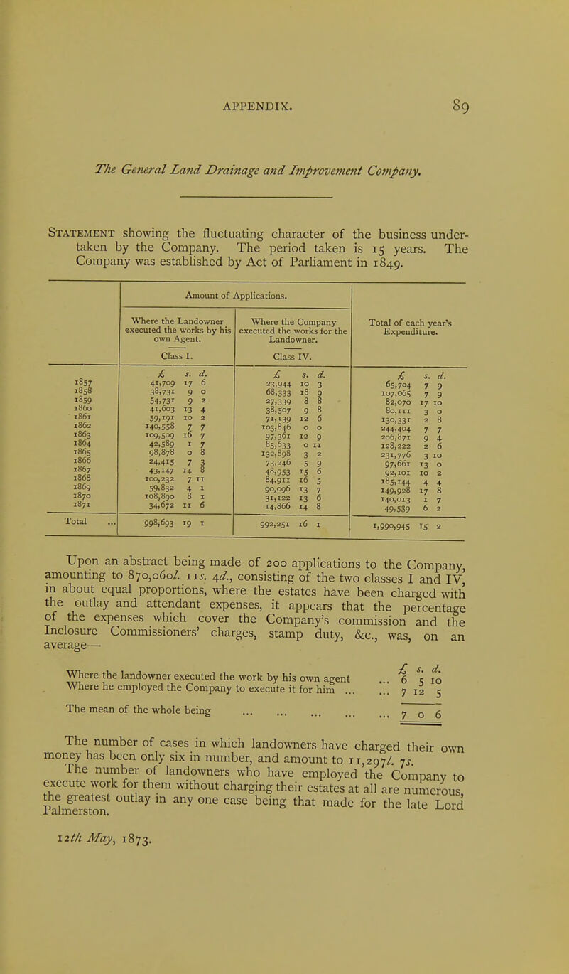 The General Land Drainage and Improvement Company. Statement showing the fluctuating character of the business under- taken by the Company. The period taken is 15 years. The Company was established by Act of Parliament in 1849. i8S7 1858 1859 i860 1B61 1862 1863 1864 1865 1866 1867 1868 i86g 1870 1871 Total Amount of Applications. Where the Landowner executed the works by liis own Agent. Class I. £ 41,709 38,731 54,731 41,603 59.191 140.558 109,509 42,589 98,878 24.415 43.147 100,232 59,832 108,890 34.672 7 14 7 4 8 998,693 19 I Where the Company executed the works for the Landowner. Class IV. & 23,944 68,333 27.339 38,507 71.139 103,846 97.361 85,633 132,898 73.246 48,953 84,911 90,096 31,122 14,866 992,251 16 I Total of each year's Expenditure. £ 65.704 107,065 82,070 80,111 130.331 244,404 206,871 128,222 231.776 97,661 92,101 185,144 149,928 140,013 49.539 i. d. 7 9 7 9 17 10 3 o 2 8 7 7 9 4 2 6 3 10 13 o 10 2 4 4 17 8 I 7 6 2 1.990,945 15 2 Upon an abstract being made of 200 applications to the Company, amounting to 870,060/. i\s. 4^., consisting of the two classes I and IV, in about equal proportions, where the estates have been charged with the outlay and attendant expenses, it appears that the percentage of the expenses which cover the Company's commission and the Inclosure Commissioners' charges, stamp duty, &c., was, on an average— Where the landowner executed the work by his own agent Where he employed the Company to execute it for him ... The mean of the whole being £ s. d. 6 5 10 7 12 5 The number of cases in which landowners have charged their own money has been only six in number, and amount to 11,297/. 7^- The number of landowners who have employed 'the Companv to execute work for them without charging their estates at all are numerous the greatest outlay in any one case being that made for the late Lord Palmerston. ■i-.uiu \2th May, 1873.