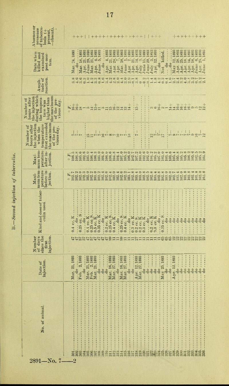 Absence or presence of tubercu- losis ( + present, —absent). + + + 1 1 + + + +-^4- + + ++ r + -f^ 1 + + + + + - + + + Date when 1 killed and i examined j post-mor- i tem. ■ Mar. 24,1893 Mar. 18,1893 Apr. 21,1893 June 29, 1893 Mar. 21,1893 Apr. 4,1893 June. 5,1893 do Apr. 4, 1893 Mar. 21, 1893 Apr. 28,1893 Apr. 7,1893 Mar. 18,1893 •lune 1,1893 Apr. 7, 1893 Apr. 21,1893 Apr. 14,1893 July 3, 1893 June 15, 1893 June 29,1893 July 3,18U3 Apr. 12,1893 Hn Not killed. - - - do do Mav 12,1893 Apr. 28.1893 Apr. 25.1893 Ai)r. IS, 1893 Apr. 14, 1893 Apr. 18, 1893 A in-. 25,1893 Juno 1,1893 liii ro -+ ^ T-i o ^^ o =5 :£ r-; -d; d d r-; ?g M r^ d cvi r=i1 iiflif ill m 11 1: i isisi isis lis isSdS 2d ^ ^ 5 S ^ 5 ^ ^ ^ !^ i n n § ;^ ;^ ^ Si:^ S g S S ?] ?] g.'i^Ul i^J §] I iliiiiNiiiiilMil ilii iiiMwMiUMiiWdMmmiiiiiiMmiM 2891—No. 7 2