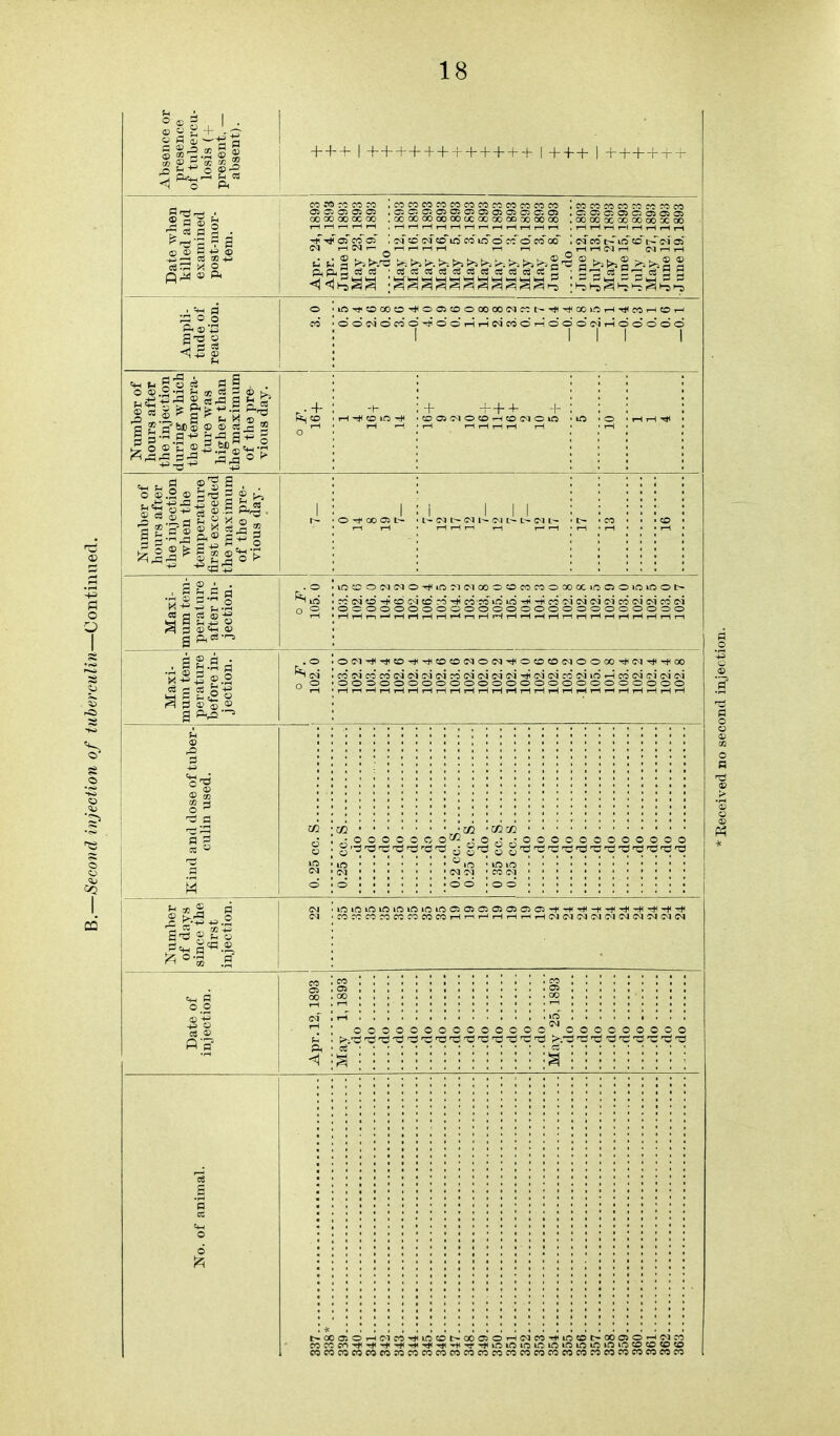 iiii +-t--f I ++++++++++++1 1 ++- Date when killed and examined post-mor- Apr. 24,1893 Apr. 4,1893 June 19,1893 May 23,1893 May 19,1893 (Jo May 12,1893 May 16. 1893 May 12,1893 May 16,1893 May 5,1893 May 3,1893 May 5,1893 May 10,1893 May 3,1893 May 10,1893 May 3,1893 June 8,1893 ....do June 12,1893 July 13,1893 May 27, 1893 June 15, 1893 July 6,1893 May 27,1893 June 12,1893 June 19,1893 Ampli- tude of reaction. CO :dd<Nd coo ^•ddr-lr^W -0 d r-: d d d Cjj rH d d d d d JSTumber of hours after the inje<;tion during which the tempera- ture was the maximum of the pre- vious day. ^1-1. tH -H't-I t-I,-H,-| O + -f : ; : : ifumber of hours after the injection when the first exceeded the maximum of the pre- vious day. 1 : 1 : i 1 M :::::: after in- jection. Maxi- mum tem- perature before in- jection. Kind and dose of tuber- culin used. • 0.25 cc.S 0.25 cc.S do do do do do do 0.2 cc. S 0.25 cc.S do 0 35 cc.S Number of days since the first injection. ^^^^^^^^^^^^^ i Date of injection. iiiNINMMM NilNINNH iiiiiiiiiiMiMMMMiiirii