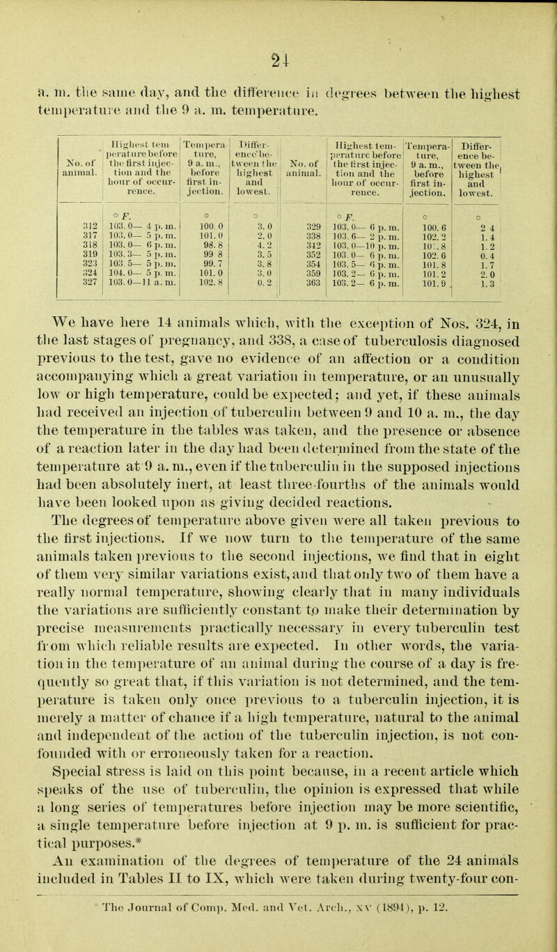 111. t1ie same day, and tlie dif!ereiice iii teiiiperatuie and tlie 9 a. m. temperature. degrees between tlie highest lligln'st tela ienii)era- 1 'intT- Hi^ihest tem- Tem])era- Differ- ix'i'ature before ture, enco be- perature before t ure, en(;e be- !No. of tli(^ first injec- 9 a. m., tween the No. of the Mrst injec- 9 a. m., tween the. animal. tion and the before highest \'. animal. tion and the before highest hour of occur- first in- and I hour of occur- first in- and rence. jection. lowest. rence. jection. lowest. 0 p 0 o '! 0 F. 0 0 312 103.0— 4 p.m. 100, 0 3.0 329 103. 0— 6 p.m. 100. 6 2 4 , 317 lO;]. 0— 5 p. ni. 101.0 2.0 338 103.0— 2 p.m. 102. 2 1.4 318 103. 0— r)i).ni. 98.8 4.2 342 103.0—10 p.m. io:.8 1.2 319 103. 3— 5 ]). m. 99 8 3.5 352 103.0— 6 p.m. 102.6 0.4 323 103. 5— 5 ]). ni. 99.7 3.8 354 103.5— <)p.m. 101.8 1.7 324 104. 0— 5 p. m. 101.0 3.0 ^ 359 103.2- Gp.m. 101.2 2.0 327 103. 0—11 a. m. 102.8 0.2 ] ,1 363 103. 2— 6 p. m. 101.9 1.3 We have here 14 animals which, Avith the exception of ^^Tos. 324, in tlie last stages of pregnancy, and 338, a case of tuberculosis diagnosed previous to the test, gave no evidence of an affection or a condition accompanying which a great variation in temperature, or an unusually low or high temperature, could be expected; and yet, if these animals had received an injection of tuberculin between 9 and 10 a. m., the day the temperature in the tables was taken, and the presence or absence of a reaction later in the day had been determined from the state of the temperature at 9 a. m., even if the tuberculin in the supposed injections had been absolutely inert, at least three fourths of the animals would have been looked upon as giving decided reactions. The degrees of temperature above given were all taken previous to the lirst injections. If we now turn to tlie temperature of the same animals taken previous to the second injections, we find that in eight of them very similar variations exist, and that only two of them have a really normal temi^erature, showing clearly that in many individuals the variations are sufficiently constant to make their determination by precise measurements i^ractically necessary in every tuberculin test from which reliable results are expected. In other words, the varia- tion in the temperature of an animal during the course of a day is fre- quently so great that, if this variation is not determined, and the tem- perature is taken only once previous to a tuberculin injection, it is merely a matter of chance if a high temperature, natural to the animal and indei^endent of the action of the tuberculin injection, is not con- founded with or erroneously taken for a reaction. Special stress is laid on this point because, in a recent article which s^ieaks of the use of tuberculin, the opinion is expressed that while a long series of temperatures before injection may be more scientific, a single temperature before injection at 9 p. m. is sufficient for prac- tical puri>oses.* An examination of the degrees of temperature of the 24 animals included in Tables II to IX, which were taken during twenty-four con- Thc Journal of Coinp. Mod. and Vet. Arcli., xa' (1891), p. 12.