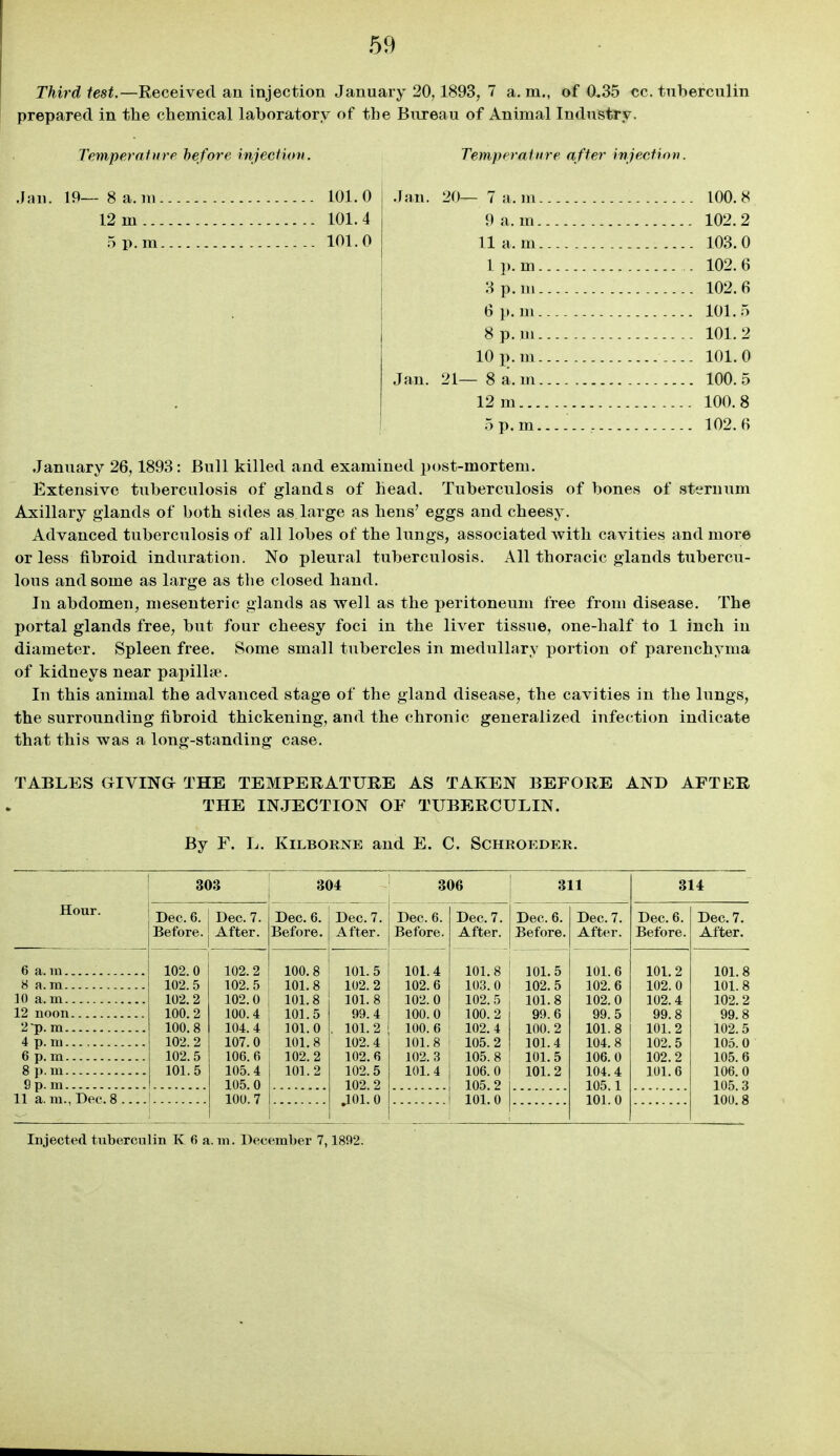 Third test.—Received an injection January 20,1893, 7 a.m., of 0.35 cc. tuberculin prepared in the claemical laboratory of the Bureau of Animal Industry. Temperaiure he/ore injection. Temperaiiire after injection. .Jan. 19— 8a.m 101.0 .Jan. 20— 7 a. m 100.8 12 m 101.4 9 a. m 102.2 5 p.m -. 101.0 11 a. m 103.0 1 p. m 102. 6 3 p.m 102.6 6 p.m 101.5 8 p.m 101.2 10 p.m 101.0 Jan. 21— 8 a.m 100.5 12 m 100.8 5p.m.-..-. . 102.« January 26,1893: Bull killed and examined post-mortem. Extensive tuberculosis of glands of head. Tuberculosis of bones of sternum Axillary glands of both sides as large as hens' eggs and cheesy. Advanced tuberculosis of all lobes of the lungs, associated with cavities and more or less fibroid induration. No pleural tuberculosis. All thoracic glands tubercu- lous and some as large as the closed hand. In abdomen, mesenteric glands as well as the peritoneum free from disease. The portal glands free, but four cheesy foci in the liver tissue, one-half to 1 inch in diameter. Spleen free. Some small tubercles in medullary portion of parenchyma of kidneys near papillie. In this animal the advanced stage of the gland disease, the cavities in the lungs, the surrounding fibroid thickening, and the chronic generalized infection indicate that this was a long-standing case. TABLES GIVINa THE TEMPERATURE AS TAKEN BEFORE AND AFTER THE INJECTION OF TUBERCULIN. By F. L. KiLBORNE and E. C. Schroeder. 303 304 306 311 314 Hour. Dec. 6. Dec. 7. Dec. 6. Dec. 7. Dec. 6. Dec. 7. Dec. 6. Dec. 7. Dec. 6. Dec. 7. Before. After. Before. After. Before. After. Before. After. Before. After. 6 a. in 102.0 102.2 100.8 101.5 101.4 101.8 101.5 101.6 101.2 101.8 102.5 102.5 101.8 102.2 102.6 103.0 102.5 102.6 102.0 101.8 102.2 102.0 101.8 101. 8 102. 0 102.5 101.8 102.0 102.4 102.2 12 noon 100.2 100.4 101.5 99.4 100.0 100. 2 99.6 99.5 99.8 99.8 2 p. m 100.8 104.4 101.0 , 101.2 100.6 102. 4 100.2 101.8 101.2 102.5 4 p. ni 102. 2 107.0 101.8 102.4 101. 8 105.2 101.4 104.8 102.5 105.0 6 p. m 102.5 106.6 102.2 102.6 102. 3 105.8 101.5 106.0 102.2 105.6 8 p. m 101.5 105.4 101.2 102.5 101.4 106.0 101.2 104.4 101.6 106.0 105.0 102. 2 105.2 105.1 105.3 11 a.m., Dec.8 100.7 JOl.O 101.0 101.0 100.8 Injected tuberculin K 6 a. in. December 7,1892.