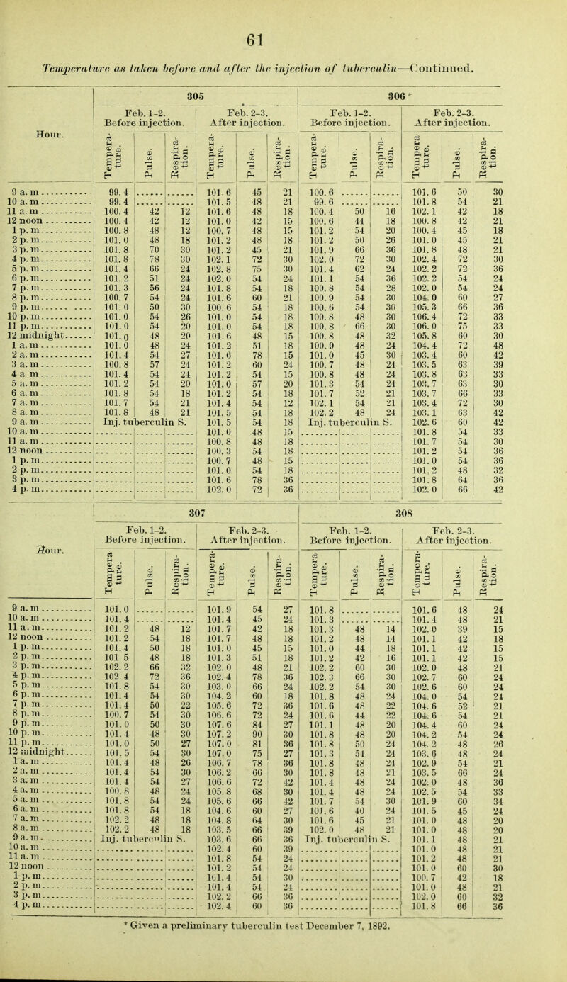 Temperature as taken before and after the injection of tiibercalin—Coutiuued. Hour. 9 a. m 10 a. m 11 a. m 12 noon 1 p. m 2 p. m 3 p. m 4 p. m 5 p. m 6 p. m 7 p. m 8 p. m 9 p. ni 10 p. m 11 p. m 12 midnight. 1 a. m 2 a. ra 3 a.m 4am 5 a. m 6 a. m 7 a. m 8 a. m 9 a. m 10 a. m 11 a. m 12 noon 1 p. m 2 p. m 3 p. m 4 p. m 9 a. m 10 a. m 11 a.m 12 noon 1 p. m 2 p. m 3 p, m 4 p. m 5 p. m 6 p. m 7 p. m 8 p. m 9 p. m 10 p. ra 11 p. m 12 midnight . 1 a. m 2 a. m 3 a. m 4 a. m 5 a. m 6 a. m 7 a. m 8 a. m 9 a. m 10 a. m 11 a. m 12 noon 1 p. m 2 p. m 3 p. m 4 p. m Feb. 1-2. Before injection. ft* 95 99.4 99.4 100.4 100.4 100.8 101.0 101. 8 101.8 101.4 101. 2 101.3 100.7 101. 0 101.0 101.0 101. 0 101.0 101.4 100.8 101.4 101.2 101.8 101.7 101.8 Feb. 2-3. After injection. Inj. tuberculin j2 12 12 18 30 30 24 24 24 24 30 26 20 20 24 27 24 24 I 20 ' 18 21 : 101.6 101.5 101.6 101.0 100.7 101.2 101.2 102.1 102.8 102.0 101.8 101.6 100.6 101.0 101.0 101.6 101.2 101.6 101.2 101.2 101. 0 101.2 101.4 101.5 101.5 101.0 100.8 100. 3 100.7 101.0 101.6 102. 0 306 Feb. 1-2. 21 21 18 15 15 18 21 I 30 ! 30 24 ! 18 ! 21 i 18 18 i 18 15 18 15 24 15 20 18 12 18 18 15 18 18 15 18 36 Before injection. bi . P-S S 2 ft o 0} .-1 a; *^ 100. 6 99.6 100. 4 50 16 100. 6 44 18 101. 2 54 20 101.2 50 26 101.9 66 36 102. 0 72 30 101.4 62 24 101.1 54 36 100. 8 54 28 100.9 54 30 100.6 54 30 100.8 48 30 100. 8 66 30 100. 8 48 32 100. 9 48 24 101.0 45 30 100.7 48 24 100.8 48 24 101.3 54 24 101.7 52 21 102.1 54 21 102.2 48 24 Inj. tuberculin S. Feb. 2-3. After injection. 101.6 101.8 102.1 100.8 100.4 101.0 101. 8 102.4 102.2 102.2 102.0 104.0 105.3 106.4 106.0 105.8 104. 4 103.4 103.5 103.8 103. 7 103.7 103.4 103.1 102.6 101.8 101.7 101.2 101.0 101,2 101.8 102.0 05 ft o 3^ pi. 50 30 54 21 42 18 42 21 45 18 45 21 il 21 i2 30 72 36 54 24 54 24 60 27 66 36 72 33 75 33 60 30 72 48 60 42 Do 63 33 63 30 66 33 72 30 63 42 60 42 54 33 54 30 54 36 54 36 48 32 64 36 60 42 307 Feb. 1-2. I Before injection. Feb. 2-3. After injection. 95 ftC S5 101.0 101.4 101.2 101.2 101.4 101.5 102.2 102.4 101.8 101.4 101.4 100.7 101. 0 101.4 101. 0 101.5 101.4 101.4 101. 4 100.8 101.8 101.8 102. 2 102.2 Inj. tu 48 I 54 I 50 48 ; 66 ' 72 54 54 50 1 54 , 50 ' 48 ' 50 54 48 54 54 48 o4 48 48 i berc'iliii 12 18 18 18 32 36 30 30 I 22 i 30 { 30 30 I 27 I 30 ' 20 30 27 , 24 24 ! 18 18 18 101.9 101. 4 101.7 101.7 101.0 101.3 102.0 102.4 103. 0 104.2 105.6 106.6 107.6 107.2 107.0 107.0 106. 7 106.2 106.6 105.8 105.6 104.6 104. 8 103. 5 103.6 102.4 101.8 101. 2 1U1.4 101.4 102. 2 102.4 <6 54 27 45 24 42 18 48 18 45 15 51 18 48 21 78 36 66 24 60 18 72 36 72 24 84 27 90 30 81 36 75 27 78 36 60 30 72 42 68 30 66 42 60 27 G4 30 66 39 66 36 60 39 54 24 54 24 54 30 54 24 G6 36 00 30 308 Feb. 1-2. Before injection. 2< ^ ft o Feb. 2-3. After injection. 101.8 101.3 101. 3 101.2 101.0 101.2 102.2 102.3 102.2 101.8 101.0 101.6 101.1 101.8 101.8 101.3 101.8 101.8 101.4 101.4 101. 7 101. 6 101.6 102.0 Inj. tuberculin S. 101.6 101.4 102.0 101.1 101.1 101.1 102.0 102.7 102.6 104. 0 104. 6 104.6 104.4 104. 2 104. 2 103. 6 102.9 103.5 102.0 102. 5 101.9 101.5 101.0 101.0 101.1 101.0 101.2 101.0 100.7 101.0 102. 0 101.8
