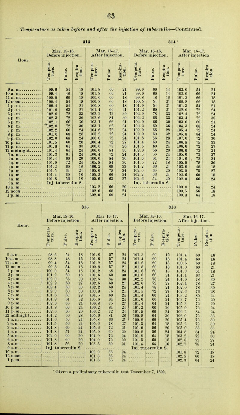 Temperature as taken he/ore and after the injection of tuberculin—Continued. 313 Hour. 9 a. ra 10 a. m 11 a. m 12 noon 1 p. m 2 p. m 3]). m 4 p. m 5 p. m 6p. m 7 p. m 8p. m 9 p. m 10 p. m 11 p. m 12 midnight. 1 a. m i a. m 3a. m /a. m .. f a. m (a. m } a. m f a. m 10 a. ra 12 noon 1 p. m Hour 9 a. ni 10 a. m 11 a. m 12 noon 1 p. m 2p. m 3 p. m 4 p. m 5 p. m 6 p. m 7 p. m 8 p. m 9 p. m 10 p.m 11 p. ra 12 raidnight. 1 a. m 2 a. ra 3 a. m 4 a. m 5 a. ra 6 a. m 8 a. ra 9 a. m 10 a. m 12 noon 1 p. m Mar. 15-16. Before injection. Mar. 16-17. After injection. 100. 100. 100. 101, 102, 102 102, '*102, 102, 101, 102. 101. 101. 101. 101. 101. 101. 101. 101. 101. 101. 101.8 101.8 100.6 100.8 100.8 101.4 102.2 102.6 103.1 103.1 104.6 105.2 106.0 106.4 106.6 106.0 106.4 106.0 105.8 106.2 105.0 105.2 105.6 tuberculin S. 103.2 102.6 102.0 72 72 72 72 75 84 72 84 84 69 78 66 63 314^ Mar. 15-16. Before injection. Mar. 16-17. After injection. 60 99.0 99.0 99.8 100.5 101.0 101.2 102.0 102.2 102.0 102.2 102.0 102.0 101.8 101.4 101.5 102.0 101.5 101.6 101.5 101.2 102.0 102.2 102.6 Inj. tuberculin S. 56 102.0 I 102.0 1 101.2 1 100.8 101.3 102.0 102.4 , 103.4 103.0 1 104.3 I 105.4 ! 105.8 ; 107.0 1 106.8 i 106.6 106.0 105.6 104.6 105.0 103.0 103.0 102.6 102.0 100.8 100.5 100.8 54 315 Mar. 15-16. Before injection. Mar. 16-17. After injection. 316 Mar. 15-16. Before injection. Mar. 16-17. After injection. Terapera- ture. Pulse. Respira- tion. Tempera- ture 6 r. 9 1 Respira- tion. Tempera- 1 ture. Pulse. j Respira- j tion. Tempera- ture. Pulse. Respira- tion. 98.6 54 18 101.8 57 24 101.3 60 12 101.4 60 16 98.8 48 15 101.6 57 24 101.4 60 18 101.4 60 16 99.4 54 18 101.2 57 24 ■ 101. 6 60 18 100.6 60 18 99.8 54 18 100.8 57 21 101. 8 60 18 101.0 60 21 100.0 54 18 101.2 48 24 101.6 60 18 101.3 54 18 101. 2 60 18 101.6 60 30 101.6 66 24 101.4 63 21 102.0 66 30 102.6 84 30 102.2 78 24 101.6 78 30 102.2 60 27 102. 6 60 27 102.6 72 27 102. 4 78 27 102.4 60 30 102. 2 60 24 101. 4 78 24 102.0 78 30 102.0 60 30 103.8 76 21 101.5 72 27 102.6 76 28 101.6 60 28 104.5 60 24 101.4 66 24 103.2 80 24 101.8 64 32 105.6 84 24 101.6 60 24 103.7 72 20 102. 0 56 24 106.8 75 27 101.4 64 24 105.3 72 20 101.8 60 24 106.2 84 24 101. 2 60 20 105.9 72 24 102.0 60 20 106. 2 72 24 101.5 60 24 100. 2 84 24 101.2 56 28 105.6 81 28 100.8 64 30 106.0 72 33 101.6 56 24 105.8 66 21 100.8 60 20 105.4 72 30 101.5 56 24 105.6 78 27 101.3 04 18 105.2 72 30 101.8 60 24 105.6 72 21 101.0 56 20 105.0 88 33 101.8 57 24 105.0 60 20 100.8 56 24 104.8 84 24 102.0 60 20 104.0 72 24 101.8 64 18 103.2 72 30 101.8 60 20 104.0 72 22 101.5 60 18 102.8 72 27 101.8 56 20 103.5 60 21 101.4 64 16 102.7 78 24 Tni. tnliercnliTi S. 102.2 101.8 101.6 56 56 50 24 24 24 101.8 102.5 102. 3 72 66 64 18 18 24 \ 1 j