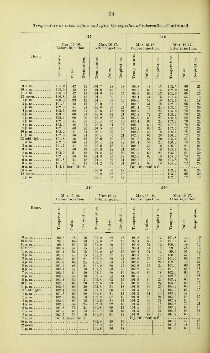 Temperature as taken before and after the injection of tuhercuUn—Continued. 317 318 Mar. 15-16. , Before injection, i Hour. 9 a. m 10 a. m 11 a. m 12 noon 1 p. ra 2p.m 3p. m 4 p. m 5p. m 6p. m 7 p. ni 8 p. m 9 p. ni 10 p. m 11 p. m 12 midnight. 1 a. m 2 a. ni 3 a. m 4 a. m 5 a. m 6 a. ni 8 a. m 9 a. ui 10 a. m 12 noon 1 p. m 101.0 100.0 100.8 100.8 100.8 101.3 102.0 102.6 103.0 102.4 102. 0 102.0 102.0 102. 2 102.0 101.8 102. 0 101.7 101.8 102. 0 102.0 101.8 101.8 Mar. 16-17. After injection. 101.7 101.6 101.8 101.4 101. 4 102.0 102.0 102.6 102.0 102.2 103.4 103.5 104.5 105.4 105.4 105.6 105.4 105.6 105.8 104.8 104.8 104.4 104.2 Mar. 15-16. Before injection. Mar. 16-17. After injection. 99 Inj. tuberculin 8. 103.0 102.2 102.4 100. 100. 101. 102. 102. 103. 102. 102. 102. 102. 102 101 101. 102. 101. 101. 102. 102. 103. Inj. tuberculin S. 66 60 60 56 60 64 56 52 56 60 I 60 I 72 I 102.5 102.2 101.6 ini.4 101.6 102.0 103.0 105.2 105.2 106.6 107.4 107.2 107.0 106.4 106.4 105.4 106. 2 106.0 105.4 105.0 105.0 104.8 104.2 103.2 103.2 102.6 319 320 Mar. 15-16. Before injection. Mar. 10-17. After injection. Mar. 15-16. Before injection. Mar. 16-17. After injection. Hour. 9 a. m 10 a. m 11 a. m 12 noon 1 p. m 2p.m 3p. m 4 p. ni 5p. m 6 p. m 7 p. m 8p. m 9 p. ni 10 p.m 11 p. m 12nndniglit. 1 a. m 2 a. m 3 a. m 4 a. m G a. in.. 8 a. m . . 9 a. m.. 10 a.m.. 12 noon. 1 p. m.. 99. 99. 100. 101. 101. 102 103 103. 103, 102 103. 103, 102, 102. 102. 101. 102. 102. 102. 101. 101. 102. Inj. tuberculin S 102.0 102. 0 101.0 100. 8 101.0 101.3 102.2 102.7 101.0 101.5 102.3 102.5 102.8 102.6 102.8 101.8 101.8 102. 2 101.6 102.0 101.8 101.5 101.6 102.0 101.8 101.8 Pulse. Respiration. Temperature. Pulse. a o Is u CD (D Temperature. Pulse. Respiration. 60 15 98.8 00 101.8 44 16 57 15 99.4 66 101.2 51 12 GO 15 99.0 54 12 100.0 48 12 54 15 99.4 54 12 99.8 48 12 48 15 100.4 54 12 99.9 51 12 57 18 100.3 60 15 100.2 57 15 00 21 100.8 78 30 101.0 69 24 60 21 102.0 78 24 102.0 72 24 66 21 102.6 63 24 101.0 66 21 60 20 102.2 60 15 101.6 66 18 60 16 102.0 60 18 102.0 60 20 54 14 101.5 52 16 102.5 72 18 03 15 101.5 60 24 103.2 60 20 63 18 101.6 60 24 103.6 60 15 54 18 101.5 60 20 104. 2. 66 12 66 21 101.4 56 16 104.2 66 15 54 15 101.2 64 16 103.6 57 18 57 18 101.0 56 24 103.2 60 15 54 15 101.2 60 24 102.8 60 18 72 18 101.5 56 18 102.6 72 21 60 15 101.4 60 15 102.2 66 18 60 15 101.5 66 24 102.5 66 18 54 18 101.6 48 18 101.8 60 15 Inj. tu herculin S. 48 54 56 16 18 18 101.2 101.5 101.0 52 48 60 16 16 12 ...