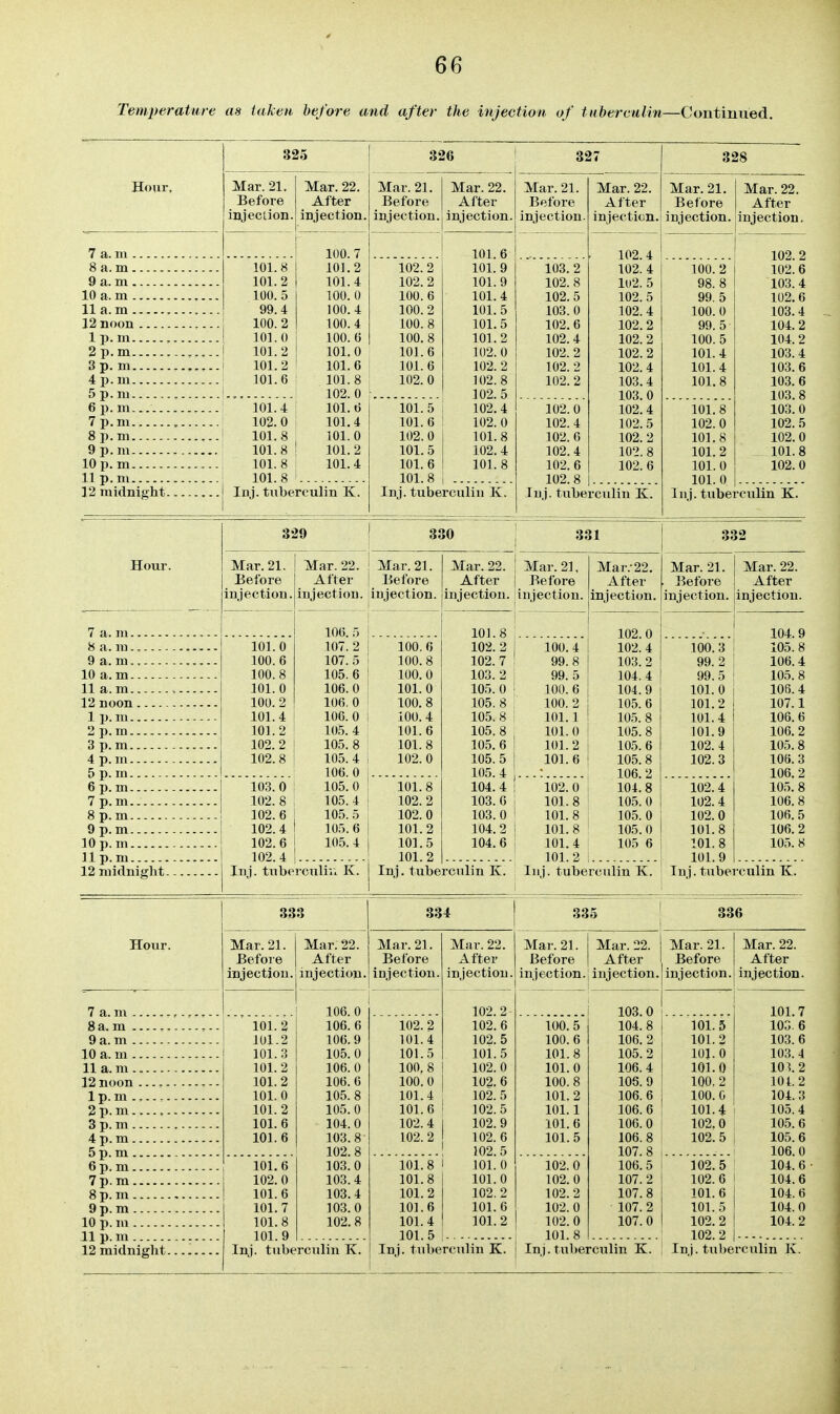 Temperature as taJcen before and after the injection, of tuberculin—Continued. Hour, a. in. a. m. a. m. a. m 10 11 a. m 12 1 2 325 Mar. 21. Before injection. noon p. m. p. m. P- P- P- P- p. P- P- p. P- 101.8 101.2 100.5 99.4 100.2 101.0 101.2 101.2 101.6 10 11 12 midnight I Inj. tuberculin K 101.4 102. 0 101. 8 , 101.8 ! 101.8 101.8 . Mar. 22, After injection. 100. 7 101.2 101.4 100. 0 100.4 100. 4 100. 6 101.0 101.6 101.8 102. 0 101.6 101.4 101.0 101.2 101.4 326 32; Mar. 21. Before injection. Mar. 22. After injection. Mar. 21. Before injection. 102.2 102.2 100.6 100.2 100. 8 100.8 101.6 101.6 102.0 101.5 101.6 102. 0 101.5 101.6 101.8 i Inj. tuberculin K 101.6 101.9 101.9 101.4 101.5 101.5 101. 2 102. 0 102. 2 102.8 102.5 102.4 102.0 101.8 102. 4 101. 8 103.2 102. 8 102.5 103. 0 102.6 102.4 102. 2 102.2 102.2 102.0 102.4 102. 0 102.4 102.6 102.8 Inj. tuberculin K Mar. 22. After injection. 102.4 328 Mar. 21. I Mar. 22. Before After injection, linjection. 102. 102. 102. 102. 102. 102. 102. 102. 103. 103.0 102.4 102.5 102.2 102.8 102.6 100.2 98.8 99.5 100.0 99.5 100.5 101.4 101.4 101.8 101.8 102.0 101.8 101.2 101.0 101.0 Inj. tuberculin K 102.2 102.6 103.4 102.6 103.4 104.2 104.2 103. 4 103.6 103.6 103.8 103. 0 102. 5 102.0 101.8 102.0 Hour. a. ra. a. m. a. m. noon p. ni p. m p. m p. ni p. m p. m p. m p. m p. m p. m p. m midnight- 329 330 332 Mar. 21. | Mar. 22. Before After injection, injection. 101.0 100.6 100.8 101. 0 100.2 101.4 101. 2 102.2 102.8 103.0 : 102. 8 i 102. 6 I 102.4 I 102.6 i 102.4 I Inj. tuberculiii K 106. 5 107. 2 107.5 105.6 106.0 106.0 106.0 105. 4 105.8 105.4 106.0 105.0 105.4 105. 5 105. 6 105.4 [ Mar. 21. 1 Before I injection. 100. 6 100.8 100. 0 101.0 100.8 100. 4 101.6 101. 8 102.0 Mar. 22. Mar. 21, After I Before njectiou. injection. 101.8 102.2 102.0 101.2 101.5 101.2 Inj. tuberculin K 101.8 102.2 102.7 103. 2 105. 0 105.8 105.8 105.8 105.6 105.5 105. 4 104.4 103.6 103.0 104.2 104.6 100.4 99.8 99.5 100. 6 100. 2 101.1 101.0 101.2 101.6 102.0 101. 8 101.8 101.8 101.4 101.2 1 Inj. tuberculin K. Mar.-22. After injection. 102.0 102.4 103.2 104.4 104. 9 105.6 105. 8 105.8 105. 6 105.8 106. 2 104.8 105.0 105.0 105.0 105 6 Mar. 21. Mar. 22. Before After injection, injection. 100. 101. 101. 101. 101. 102. 102. 102. 102. 102. 101. 101. 101. Tuj. tuberculin K 104.9 105.8 106.4 105.8 106.4 107.1 106.6 106.2 105.8 106.3 106.2 105. 8 106.8 106.5 106.2 105. 8 Hour. 7 a. m . 8 a. m . 9 a. m . 10 a. m . 11 a. m. 12 noon 1 p. m . m. P- P- P- P- P- P- P- P- P- P- 333 Mar. 21. I Mar. 22. Before After injection, j injection 334 Mar. 21. Before injection. 101.2 101.2 101.3 101.2 101.2 101.0 101. 2 101.6 101.6 101.6 102.0 101.6 101.7 101.8 101.9 106.0 106.6 106.9 105.0 106.0 106.6 105.8 105.0 104.0 103.8 102.8 103.0 103.4 103.4 103.0 102. 8 102. 101. 101. 100, 100. 101. 101. 102. 102. 101. 101. 101. 101. 101. 101. Mar. 22. After injection 102.2 102.6 102.5 101.5 102. 0 102.6 102. 5 102.5 102.9 102. 6 102.5 101.0 101.0 102.2 101.6 101.2 33 5 33 6 Mar. 21. Mar. 22. Mar. 21. Mar. 22. Before After Before After injection. injection. injection. injection. 103.0 101.7 100.5 104.8 101.5 103. 6 100.6 106.2 101.2 103.6 101.8 105.2 101. 0 103.4 101.0 106.4 101.0 10^.2 100.8 106.9 100.2 lot. 2 101.2 106. 6 100.0 104. 3 101.1 106.6 101.4 105.4 101.6 106.0 102.0 105.6 101.5 106.8 102.5 105.6 107.8 106.0 102.0 106.5 102.5 104.6 102.0 107.2 102. 6 104.6 102. 2 107.8 101.6 104.6 102.0 107. 2 101.5 104.0 102.0 107.0 102.2 104.2 101.8 102. 2