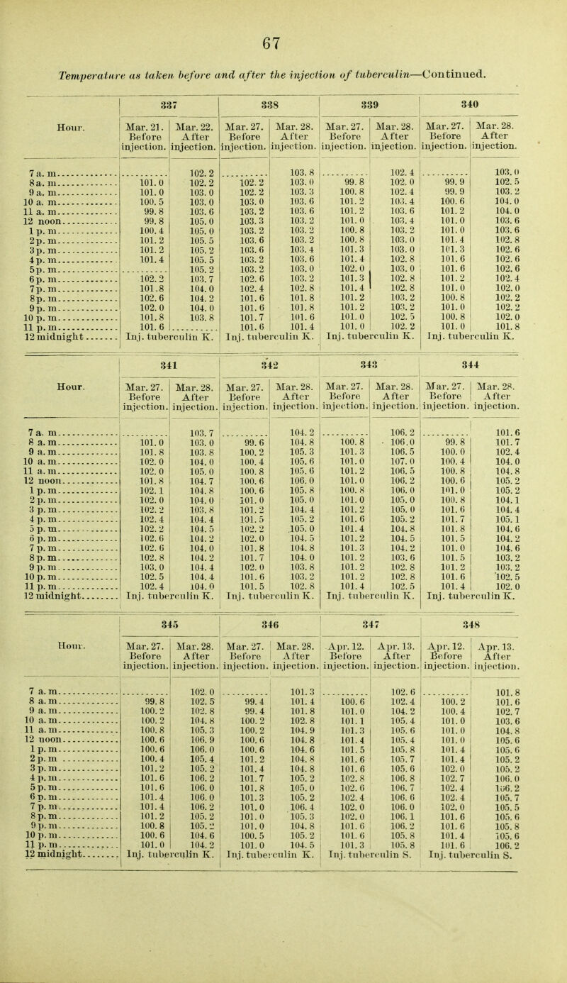 7i 81 9; 10 1 11 1 12 1 2] 3] 4i 5] 6] 7 8- 9- 10- 11 ■ 12 7i 8 9 10 11 12 1 2 3 i 5 6 7- 8 9 10 11 12] 7 8 9 10 11 12 1 2 3 4 5 6 7 8 9 10 U 67 as taken before and after the injection of tuberculin—Continued. Mar. 21. Before ojection. 101.0 101.0 100.5 99.8 99.8 100.4 101.2 101.2 101.4 Mar. 22. After Injection. 102.2 101.8 102.6 102.0 101.8 101.6 Inj. tuberculin K 102.2 102.2 103.0 103.0 103.6 105.0 105.0 105.5 105.2 105.5 105.2 103.7 104.0 104.2 104.0 103.8 338 339 Mar. 27. Before injection. Mar. 28. Mar. 27. Mar. 28. After I Before | After injection, injection, injection. 340 Mar. 27. Mar. 28. Before j After injection, jinjection. 102.2 1 102.2 I 103.0 I 103.2 I 103.3 103. 2 103.6 103.6 103.2 103.2 102.6 102. 4 101.6 101.6 101.7 101.6 Inj. tuber 103.8 103. 0 103.3 103.6 103. 6 103. 2 103. 2 103.2 103.4 103.6 103.0 103. 2 102. 8 101.8 101.8 101. 6 101.4 •culin K. 99.8 100.8 101.2 101. 2 101.0 100.8 100.8 101.3 101. 4 102.0 101.3 101.4 , 101.2 101.2 101.0 I 101.0 Inj. tuber 102.4 j. 102. 0 I 102.4 ; 103. 4 103. 6 103.4 103.2 103. 0 103.0 I 102.8 i 103.0 ; 102.8 ! 102.8 I 103.2 i 103.2 102.5 102.2 I ■culin K. 103 0 99. 9 102. 5 99. 9 103. 2 100. 6 104.0 101. 2 104. 0 101 0 103.6 101 0 103.6 101 4 102.8 101 3 102.6 101 6 102.6 101 6 102.6 101 2 102.4 101 0 102.0 100 8 102.2 101 0 102.2 100 8 102.0 101 0 101.8 Inj. tuberculin K. 341 342 Mar. 27. Before njection, Mar. 28. After injection Mar. 27. Before injection Mar. 28. After injection, 343 Mar. 27. I Mar. 28. Before j After injection.! injection. 344 Mar. 27. | Mar. 28. Before | After injection, injection. 103. 103. 104.2 106. 2 101.6 101. 0 0 99. 6 104. 8 100. 8 • 106.0 99 8 101.7 101. 8 103. 8 100. 2 105.3 101.3 106.5 100 0 102.4 102. 0 104. 0 100. 4 105.6 101.0 107. 0 100 4 104.0 102. 0 105. 0 100 8 105.6 101. 2 106.5 100 8 104.8 101. 8 104. 100. 6 106.0 101.0 106.2 100 6 105.2 102. 1 104. 8 100. 6 105.8 100.8 106. 0 101 0 105.2 102. 0 104. 0 101. 0 105.0 101. 0 105. 0 100 8 104.1 102 2 103 8 101. 2 104.4 101.2 105.0 101 6 104.4 102 4 104. 4 101. 5 105.2 101.6 105.2 101 7 105.1 102 104 5 102. 2 .105. 0 101.4 104.8 101 8 104. 6 102 G 104 2 102. 0 104.5 101.2 104.5 101 5 104. 2 102 6 104. 0 101. 8 104.8 101. 3 104.2 101 0 104.6 102 8 104. 101 7 104.0 101.2 103.6 101 5 103.2 103 0 104 4 102 0 103.8 101.2 102.8 101 2 103.2 102 5 104 4 101 6 103. 2 101.2 102. 8 101 6 102. 5 102 4 104 0 101. 5 102. 8 101.4 102. 5 101 4 102. 0 Inj. tuberculinK. Inj. tuberculin K. Tiij. tuberculin K. Inj. tuberculin K. 345 Mar. 27. Before njection. Mar. 28. After injection. 99.8 100. 2 100.2 100.8 100.6 100.6 100.4 : 101.2 ! 101.6 : 101.6 i 101.4 : 101.4 ! 101.2 100.8 100.6 ! 101.0 I 102.0 102. 5 102.8 104.8 105.3 106.9 106.0 105.4 105.2 106.2 106.0 106.0 106.2 105.2 105. 2 104.6 104.2 346 Mar. 27. ' Mar. 28. Before After injection, injection. 101.3 101. 4 101.8 102.8 104.9 104.8 104.6 104.8 104.8 105.2 105.0 105.2 106.4 ■ 105. 3 104.8 105. 2 104.5 99.4 99.4: 100.2 100.2 100.6 100.6 101.2 101.4 101.7 101.8 101.3 101.0 101.0 101.0 100.5 101.0 347 Apr. 12. Apr. 13. Before After injection, injection. 102.6 102.4 104.2 105. 4 105.6 105. 4 105. 8 105. 7 105.6 106.8 106. 7 106. 6 106.0 106.1 106. 2 105. 8 105. 8 100.6 ! 101.0 101.1 101.3 I 101.4 101.5 I 101.6 ' 101. 6 102. 8 102. 6 102.4 102.0 102.0 101.6 101. 6 101.3 348 Apr. 12. I^efore injection. 100. 2 100.4 101.0 101.0 101.0 101.4 101.4 102.0 102.7 102.4 102.4 102.0 101.6 101.6 101.4 101. 6 Apr. 13. After injection. 101.8 101.6 102. 7 103. 6 104.8 105.6 105. 6 105.2 105.2 106. 0 lw6.2 105.7 105.5 105. 6 105.8 105. 6 106.2