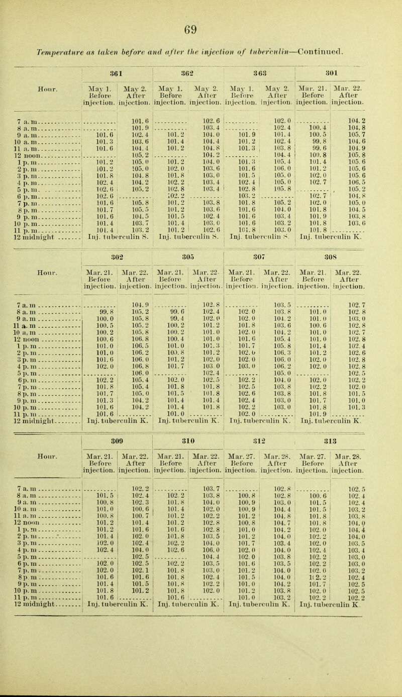 Temperature as taken before and after the injevtioii of tubercnVni—Continued. 361 362 363 301 Hour. 8 a, m. 9 a. m. 10 a. ni. 11 a.m. 12 noon 1 p. ni. 2 p. m. 3 p. ni. 4 p. ni. 5 p. ni. 6 p. m. 7 p. m. 8 p. m. 9 p. m. 10 p.m. 11 p. m Mn\ 1. May 2. . May 1. May 2. May 1. May 2. I'.eforc After Before Alter l>etore After injection, injection, injeetion. injection, injection, injection Mar. 21. :Mar. 22. Before After injection, injection. 101. G 101.3 101.6 101.2 iOl.2 101.8 102.4 102. (i 102. G 101. 6 101.7 101.6 101.4 J0L.4 101.6 101. n 102.4 103. G 104.4 105.2 105. 0 105. 0 104.8 104.2 105. 2 i05.8 105. 5 104.5 103.7 103. 2 12 midnight \ Inj. tuberculin S. 102.6 103.4 104.0 101.9 104.4 101.2 104.8 101.3 i 104.2 104.0 101.3 103. G 101.6 103.0 101.5 , 103.4 102.4 103.4 ! 102.8 103.2 . 103.8 : 101.8 103.6 101.6 102.4 101.6 103.0 : 101. G 102.6 i 101.8 Inj. tuberculin S. : Inj. tuberc 101.2 101.4 101.2 i6i.'2 102. 0 101. 8 102.2 102. 8 102. 2 101.2 101.2 101.5 101.4 101. 2 102.0 . 102.4 101.4 102.4 103.8 I 104.4 I 105.4 ' 106.0 105.0: 105.0 { 105.8 !. 100.4 100.5 99.8 99.6 100. 8 101.4 101.2 102.0 102.7 105.2 104.0 103.4 103.2 103.0 ulin S. 102.7 102.0 101.8 101.9 101.8 101.8; Inj. tuberculin K 104.2 104.8 105.7 104.6 104.9 105.8 105. G 105.6 105.6 106.5 105.2 104.8 105. 0 104.5 103. 8 103.6 Hour. 7 a. m 8 a. m 9 a. m 11 a. m 10 a,m 12 noon 1 p. ra 2 p.lu 3p. m 4 p. ni 5 p. m 6p. m 7p.m 8 p. Ill 9 p. ni 10 p.m 11 p. m 12 midnight. Hour. 305 Mar. 21. i Mar. 22. Mar. 21. Mar. 22- Before After Before Aiter injection, injcctiim. injection, injection 307 Mar. 21. Before in jectio! 308 Mar. 22. Mar. 21. ! Mar. 22. After Before After injection, injection, injection. 104.9 102 8 103. 5 102.7 99.8 105. 2 99. 6 102 4 102.0 103 8 101. 0 102. 8 100. 0 105.8 99.4 102 0 102. 0 104. 2 101.0 103. 0 100. 5 105. 2 100. 2 101 2 101.8 103 6 100.6 102. 8 100.2 105.8 100.2 101 0 102.0 104. 2 101.0 102. 7 100. 6 106.8 100.4 101 0 101. C 105. 4 101.0 102.8 101.0 106. 5 101. 0 101 3 101.7 105. 101.4 102.4 101.0 106.2 lOi). 8 101 2 102.0 106. I 101.2 102.6 101.0 106.0 101.2 102 0 102. 0 106. 0 102. 0 102. 8 102.0 106.8 101.7 103 0 103. 0 106. 2 102.0 102.8 106.0 102 4 105. 0 102. 5 102. 2 105.4 102.0 102 5 i02. 2 104. 0 102. 0 102. 2 101. 8 105.4 101.8 101 8 102. 5 103. 8 102.2 102.0 101.7 105. 0 101.5 101 8 102.6 103. 8 101.8 101.5 101.3 104. 2 101.4 101 4 102. 4 103. 0 101.7 101.0 101. G 104.2 101. 4 101 8 102.2 103. 0 101.8 101.3 101 fi 101.0 102. 0 101 9 Inj. tuberculin K. Inj. tuberculin K. Inj. tuberculin K. Inj. tuberculin K. 809 310 312 313 Mar. 21. Before injection. Mar. 22. Mar. 21. j Mar. 22. Mar. 27. Mar. 28. Mar. 27. Mar. 28. After Before After I Before After Before After injection, jinjectiou. jinjection. injection, injection, injection, injection. 7 a. m . 8 a. m . 9 a. m . 10 a. m . 11 a.ni . 12 noon 1 p. m. 2 p. ni. 3 p. m . 4 p. m . 5 p. m. 6 p. m. 7p. m . 8p m . 9 p. m . 10 p. m 11 p. m. 101. 5 100.8 101.0 100. 8 101.2 101. 2 101.4 102.0 102.4 102.0 I 102.0 j 101.6 I 101.4 i 101.8 101.6 i 102.2 102. 4 102. 3 100. 6 100. 7 101.4 101.6 102.0 102.4 104.0 102. 5 102.5 102.1 101.6 101.5 101.2 102.2 101.8 101.4 101.2 101.2 101. G 101.8 102.2 102. 6 12 midnight | Inj. tuberculin K. 102.2 101.8 101.8 101. S 101.8 101.6 ' Inj. tuberculin K 103.7 i. 103.8 I 104.0 : 102.0 102.2 102. 8 102.8 , 103.5 i 104.0 106. 0 104.4 103. 5 103.0 : 102.4 : 102.2 I 102.0 ' 100.8 100.9 100.9 101.2 100.8 101.0 101.2 101.7 102. 0 102.0 101.6 101.2 101.5 101.0 101.2 101.0 102.8 102.8 103.0 104.4 104.8 104.7 104.2 104.0 103.4 104.0 103.8 103. 5 104.0 104.0 104.2 103.8 103. 2 100. 6 101.5 101.5 101.8 101.8 102. 0 102.2 102.0 102. 4 102. 2 102.2 102. 0 1(2.2 101.7 102.0 102.2 102.5 102. 4 102.4 103. 2 103. 8 104.0 104.4 104.0 103. 5 103.4 103.0 103.0 103. 2 102. 4 102. 5 102.5 102. 2 Inj. tuberculin K. Inj. tuberculin K.