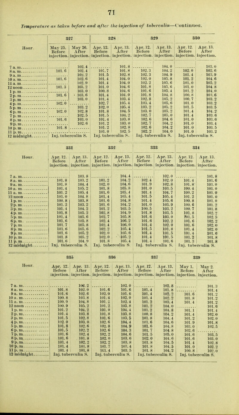 Temperature as taken before and after the injection of tnherctdin—Continued. Honr. May 25. Before iujection 7 a. m. a. ni a. Ill a. m a. m.. noon p. m p. m p. m p. Ill p. m p. m p. m p. m p. m p. m p. m midnight. 101. 6 May 26. After 328 329 Apr. 12. Before injection.j mjectjon, 101.6 101.3 101.6 ioio 102.0 101.6 102.4 102.4 102.2 102.6 102.9 103.2 103.0 103.6 103.0 Apr. 13. i Apr. 12. i Apr. 13. Apr. 12. j Apr. 13. After Before i After Before After injection.' injection.' injection.! injection.] injection. 103.2 102.8 102.5 103.0 102.6 101.7 101. 5 101.4 101.4 101.0 100. 8 101.4 101.4 102.7 102.0 101.8 101.5 101.4 101.2 101.2 101.0 101.8 101.8 102.8 104.0 104.0 104.6 104.6 104.0 103.4 105.4 105.4 104.5 104.2 103.8 103.0 102. 8 102.5 102.3 102. 3 102.0 102.2 I 101.8 101.6 I 101.8 102.8 103.4 103. 2 103. 0 j 102.7 I 102. 6 i 102. 7 I 102.6 j 102. 2 1 104. 0 104.2 104.9 105.8 105.6 105. 6 105.4 104.8 105.2 105.6 105.2 105.2 105.0 104.6 104.2 104.2 104.0 .| liij. tuberculin S. { Inj. tuberculin S. i Inj. tuberculin S. 102.0 1 101.4 101.2 ! 101.0 [ 101.0 ! 101.2 i 100.8 1 100.7 ' 101.0 101. 5 101.4 101.4 101.0 101.0 ' 101. 0 , 101.0 i Inj, tvibe 103.0 102.6 103.9 104.6 105.2 104.8 104. 0 10 5.6 103.2 103.2 103.5 104. 2 103.6 103.6 103. 4 103.5 103. 2 rculin S. 331 332 333 334 Hour. Apr. 12. Apr. 13. Apr. 12. Apr. 13. Apr. 12. Apr. 13. Apr. 12. Apr. 13. Before After Before After Before After Before After injection. injection. injection. injection. injection. injection. injection. injection. 103.8 104.4 102.0 101.8 8 a. m 101.8 103.2 101. 2 104.2 102.4 102.0 101.4 101.6 9 a. in 101.8 104.4 102.0 104.6 101. 9 102.8 101.8 101.0 10 a. m 101.4 105.2 101.8 105.8 101.0 103.5 100.4 101.0 101.2 105.4 101.0 105.4 101.4 104.7 100.2 101.0 101.0 104.8 101.4 105.4 101.5 105.4 101.2 101.0 1 p. m 100.8 103.8 101.6 104.8 101.4 105.6 100.8 101.0 2p. m 101.2 103.2 101.6 104.2 101.0 103.9 100.6 101.2 3p. m 101. 4 104.2 101.2 103.5 100.5 103.2 100.7 101.8 4p. m 101.8 105.2 102.8 104.9 101.8 103.5 101.8 102. 2 5p. m 101.4 105.6 102.7 105.8 101.6 103.0 T01.5 102. 5 6p. m 101.6 105. 8 102.4 106.2 101.6 102. 2 101.6 102. 2 7p. m 101.7 105.8 102.4 106.0 101.4 102.0 101.6 102.0 8p. ni 101.6 105. 6 102.2 105.4 101.5 101,8 101.4 102.0 101.6 105.2 102.0 105. 6 101.4 101.5 101.4 101.6 10 p. m 101.8 105. 2 102.0 • 105. 2 101.4 101.5 101.2 101.8 11 p. m 101.6 104.9 101.8 105.4 101.4 101.6 101.3 101.8 Inj. tuberculin S. Inj. tuberculin S. Inj. tuberculin S. Inj. tuberculin S. Hour. Apr. 12. Before injection. Apr. 13. Apr. 12. j Apr. 13. After j Before I After in j ection. j in j ec tion. i in j ection, 337 Apr. 12. ! Apr. 13. Before \ After injection, injection. 7 a. m. 8 a. ui. 10 a. m 11 a. m 12 noon 1 p. m 2 p. ni 3 p. m 4p.in 5 p. m 6 p. in 7p. m 8p.ni 9p.ni 10 p. m lip. m ioe.2 102.0 102.8 101.8 101.8 102. 0 101.6 101.6 101.4 101.6 102. 6 102.0 101.6 101.4 102.2 100. 8 103. 8 101.4 102.0 101.4 102. 2 100.9 104.8 101. 2 102. 4 101.2 103.4 KiO. 9 105.2 101.2 103.8 101.2 104.0 101.2 104.2 101. 0 104.4 101. 2 104.8 101.4 103.8 101.8 103.8 100.8 104.2 101. 5 102.8 101.6 103.5 101.8 104.4 102. 0 103.0 102.6 104.4 101.6 104.6 101,8 102. 6 102.8 104. 9 101.6 104.8 101,5 102. 2 102.6 104.3 101.7 104.8 101.6 102.4 102.2 104.6 101.5 105.0 101.6 101.8 102.0 103.6 102.0 104.6 101.4 102.2 102.2 103.8 101. 8 104. 5 101.4 101.8 101.7 103. 4 101.8 104.5 101.4 101.8 101.4 103.5 101.8 104.2 339 May 1. Before injection, May 2. After injection. 101.3 101.4 101.6 101.2 101.8 101.2 101.4 101.2 101.6 101. 1 101.4 101.4 102.0 101. 2 102.0 101.9 101.8 103. 0 102.5 102.6 101.6 103.5 101.6 103.0 101.4 102.8 101.0 102.2 100.8 102. 0