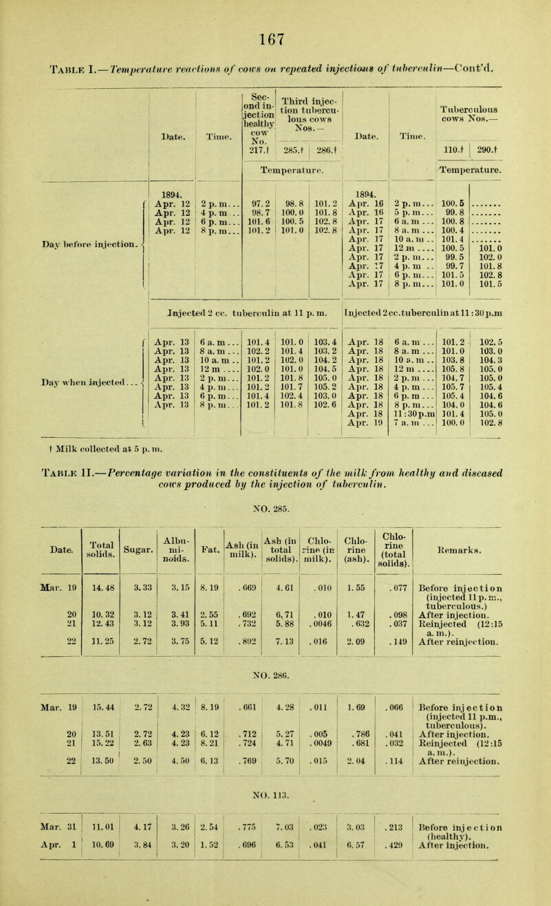 Table I.—Tempcratio e reactions of coics on repeated mjectio^is of tuhemdin—C'ontVl. Date. Tune. Sec- ond in- jection healtliy cow No. 217.t Third injec- tion tubercu- lous cows Nos.— Date. Time. Tuberculous cows Nos.— 285.t 286.t llO.t 290.t Temperatur<>. Temperature. 1894. Apr. 12 Apr. 12 Apr. 12 Apr. 12 2 p. m... 6 p.m... 8p.m... 97.2 98.7 101.6 101.2 98.8 100.0 100.5 101. 0 101.2 101.8 102.8 102. 8 1894. Apr. 16 Apr. 16 Apr! 17 Apr. 17 Apr. 17 Apr. 17 Apr. 17 Apr. 17 Apr. 17 Apr. 17 2 p. m... 6 a. ni ... 8 a. m ... 10 a.m .. 12 m .... 2 p.m... 4 p. m -. 6 p. m... 8 p.m... 100.5 99.8 100.8 100.4 101.4 100.5 99.5 99.7 101.5 101.0 101.0 102.0 101.8 102.8 101.5 Injected 2 cc. tuberculin at 11 p. m. Injected 2 cc.tuberculin at 11:30 p.m Apr. 13 6 a. m ... 101.4 101. 0 103.4 Apr. 18 6 a. m ... 101.2 102.5 Apr. 13 8 a. m ... 102.2 101.4 103.2 Apr. 18 8 a. m ... 101.0 103.0 Apr. 13 10 a. m .. 101.2 102.0 104.2 Apr. 18 10 a.m .. 103.8 104.3 Apr. 13 12m .... 102. 0 101.0 104.5 Apr. 18 12 m .... 105.8 105.0 Apr. 13 2 p.m... 101.2 101.8 105.0 Apr. 18 2 p. m ... 104.7 105.0 Apr. 13 4 p. m... 101.2 101.7 105.2 Apr. 18 4 p. m ... 105.7 105.4 Apr. 13 6 p. m... 101.4 102.4 103.0 Apr. 18 6 p. m ... 105.4 104.6 Apr. 13 8 p. ni.. 101.2 101.8 102.6 Apr. 18 8p.m... 104.0 104.6 Apr. 18 ll:30p.m 101.4 105.0 Apr. 19 7 a. m ... 100.0 102.8 Dav before injection. Day when injected. t Milk collected at 5 p. m. Table II.—Percentage variation in the constituents of the milk from healthy and diseased cotes produced hy the injection of tuherculin. XO. 285. Date. Total .solids. Sugar. Albu- mi- noids. Fat. Ash (in milk). Ash (in total solids). Chlo- rine (in milk). Chlo- rine (ash). Chlo- rine (total solids). Mar. 19 14. 48 3. 33 3.15 8.19 .669 4.61 .010 1.55 .077 20 21 10. 32 12. 43 3.12 3.12 3.41 3.93 2. 55 5.11 .692 .732 6.71 5.88 .010 .0046 1.47 .632 .098 .037 22 11. 25 2. 72 3. 75 5.12 .802 7. 13 .016 2. 09 .149 Remarks. Before injection (injected 11 p.m., tuberculous.) After injection. Reinjected (12:15 a. m.). After reinjcction. NO. 286. Mar. 19 15.44 2. 72 4. 32 8.19 .661 4. 28 .011 1.69 .066 Before inj ection (injected 11 p.m., tuberculous). 20 13.51 2. 72 4. 23 6.12 .712 5. 27 .005 .786 .041 After injection. 21 15. 22 2. 63 4. 23 8. 21 .724 4.71 .0049 .681 .032 Reinjected (12:15 a. m.). 22 13. 50 2. 50 4.50 6.13 .769 5. 70 .015 2.04 . 114 After reinjection. NO. 113. Mar. 31 11.01 4.17 3.26 2.54 .775 7. 03 .023 3. 03 .213 Before ini e cti on (healthy). Ai>r. 1 10. 69 3.84 3.20 1.52 .696 6. 53 .041 6. 57 .429 After injection.