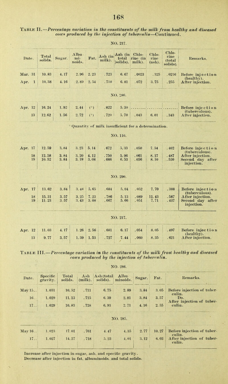 Table II.—Percen tage variation in the constituents of the milk from healthy and diseased cows produced hi/ the injection of tuherculin—Continued. NO. 217. Date. Total solids. Susiar. Albu mi- ll old. Fat. Chlo- rine (in milk). Chlo- rine (ash). Chlo- rine (total solids). E em arks. Mar. Apr. 31 1 10.83 10. 38 4.17 4.16 2.96 2.89 2.23 2.54 i .723 ; 6.67 .700 ■ C.81 .0023 .072 .325 3. 75 . 0216 .255 Before inj oction (healthy). ■A-ltcr injGCtjioii. NO. 286. Apr. 12 16. 24 1.92 1.56 2. 44 2. 72 in .822 1 5.30 .720 i 5.70 Before injection (tuberculous). Alter injection. 13 12.62 {') .043 6.01 .343 Qnaiitity of milk insufficient for a determination. NO. 110. Apr. 17 18 19 12.59 12. 58 10. 52 3. 84 3.84 3. 84 3. 23 3.20 3.19 5. 14 4.12 3. 08 .672 ' 5.33 .750 ' 5.96 . 666 ; 6. 53 J . 050 .061 .056 7. 54 8.17 8.10 .402 .487 .530 Before inje c ti o n (tuberculous). After injection. Second day after injection. NO. 290. Apr. 17 18 19 13.62 15. 31 11. 23 3.84 3. 57 3. 57 3.48 3.25 3. 43 5. 65 7.23 3.08 .684 ' 5.04 .786 5.13 .667 j 5.66 .0.52 .089 .051 7.70 11.43 7.71 .388 .587 .437 Before inj e c t i o u (tuberculous). After injection. Second day after injection. NO. 217. Apr. 12 13 11. 03 9. 77 4. 17 3.57 1.26 1.39 2. 56 1.53 .681 : 6.17 .727 1 7.44 .054 .060 8.05 8.35 .497 .621 Before injec ti o n (healthy). After injection. 'r.\Bi,K TIT.—Percentage variation in the constituents of the milk front, healthy and diseased coivs produced hy the injection of tuherculin. NO. 286. Date. Specific gravity. Total solids. Ash (milk). Ash (total solids). Albu minoids. Sugar. Fat. - Kemarks. May 15.. 16.- 17.. 1.031 1.029 1.029 10.52 11.13 10. 83 .711 .715 .728 6. 75 6.39 6. 93 2.89 2. 81 2. 71 3. 84 3.84 4.16 3. 05 3.57 2.55 Before injection of tuber- culin. Do. After injection of tuber- culin. NO. 285. May 16.. 17-. ]. 023 1.027 17.01 14. 27 .761 .718 4.47 5.23 4.35 -1.01 2.77 3. 12 10. 27 6. 03 Before injection of tuber- culin. After injection of tuber- culin . Increase after injection in sugar, asli. and sxtecilic gravitj'. Decrease after injection in fat, albuminoids, and total solids.