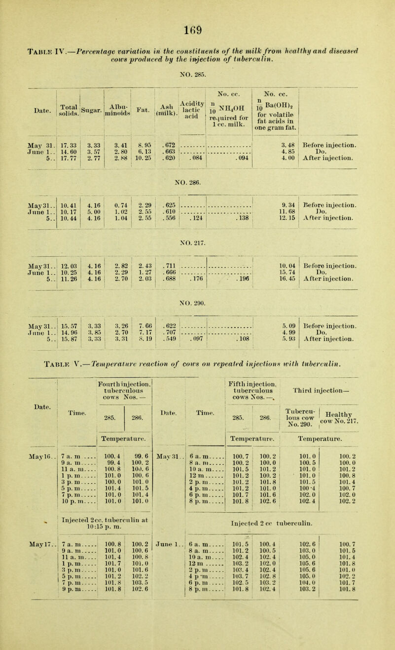 189 Table IV.—Percentage variation in the constituents of the milk from healthy and diseased cows produced by the irhjection of tuberculin. NO. 285. Date. i Albu- minoids Fat. 8.95 6.13 10. 25 Ash (milk). .672 .663 .620 Acidity lactic acid No. cc. NH4OH required for 1 cc. milk. No. cc. ~ Ba(0H)2 for volatile fat acids in one gram fat. May 31. June 1- - 5.. 17. 33 14.60 17.77 3. 33 3.57 2. 77 3. 41 2. 80 2. 88 .084 .094 3.48 4.85 4.00 Before injection. Do. After injection. NO. 286. May 31.. June 1.. 5.. 10. 41 10.17 10. 44 4.16 5. 00 4.16 0. 74 1.02 1.04 2. 29 2. 55 2. 55 .625 .610 . .556 .124 .138 9.34 I Before injection. 11.68 ! Do. 12.15 After injection. NO. 21^ i I May 31..I 12.03 1 4.16 June l..| 10.25 | 4.16 5..! 11.26 1 4.16 1 i 2. 82 2.29 2. 70 2.43 1.27 2. 03 .711 .666 .688 .176 .196 :^ 10. 04 15. 74 16. 45 Before iujectiou. Do. After injection. NO. 290. May 31.. June 1.. 5.. 15.57 3.33 14.96 \ 3.85 15.87 1 3.33 3.26 2. 70 3.31 7.66 .622 7.17 .707 1 S. 19 ! .549 ' .097 .108 5.09 4.99 5. 93 Before injection. Do. After injection. Tablk V.—Temperature reaction of cows on repeated injections with tuberculin. Date. May 16. Mayl' Fourth injection, tuberculous cows Nos. — Time. 7a.m. 9 a. m.. 11 a. ra. 1 p. m -. 3 p. m -. 10 p.m. 285. 286. Temperature. 100.4 99. 6 99.4 100. 2 100.8 100. 6 101.0 100. 6 100.0 101. 0 101.4 101. 5 101.0 101. 4 101.0 101.0 Injected 2cc. tuberculin at 10 :15 p. ra. Date. May 31. Tinu Fifth injection, tuberculous i cows Xos. —. 1 Third injection— i ■ 285. 286. Temperature. Temperature. 6 a. m 100.7 1 100.2 101.0 100. 2 8 .a. ni 100.2 1 100.0 100.5 100.0 10 a. m 101.5 101.2 101.0 101.2 12 m 101.2 i 100.2 101.0 100.8 2 p. ni 101.2 I 101.8 101.5 101.4 4 p. m 101.2 101.0 100 -4 100.7 6 p. m 101.7 101.6 102.0 102.0 8 p.m. ... 101.8 102.6 102.4 102.2 Injected 2 cc tuberculin. 7 a. m 100.8 100.2 June 1.. 6 a. m 101.5 100.4 102.6 100.7 9 a. m 101.0 100.6 8 a. m 101.2 100.5 103.0 101.6 11 a. m 101.4 100.8 10 a. m.... 102.4 102.4 105.0 101.4 1 p. m 101.7 101.0 12 m 103.2 102.0 105.6 101.8 3 p. m 101.0 101.6 2 p. m 103. 4 102.4 105.6 101.0 5 p. m 101.2 102. 2 4 p -m 103.7 102. 8 105.0 102.2 7 p. m 101.8 103.5 6 p. m 102. 5 103. 2 104.0 101.7