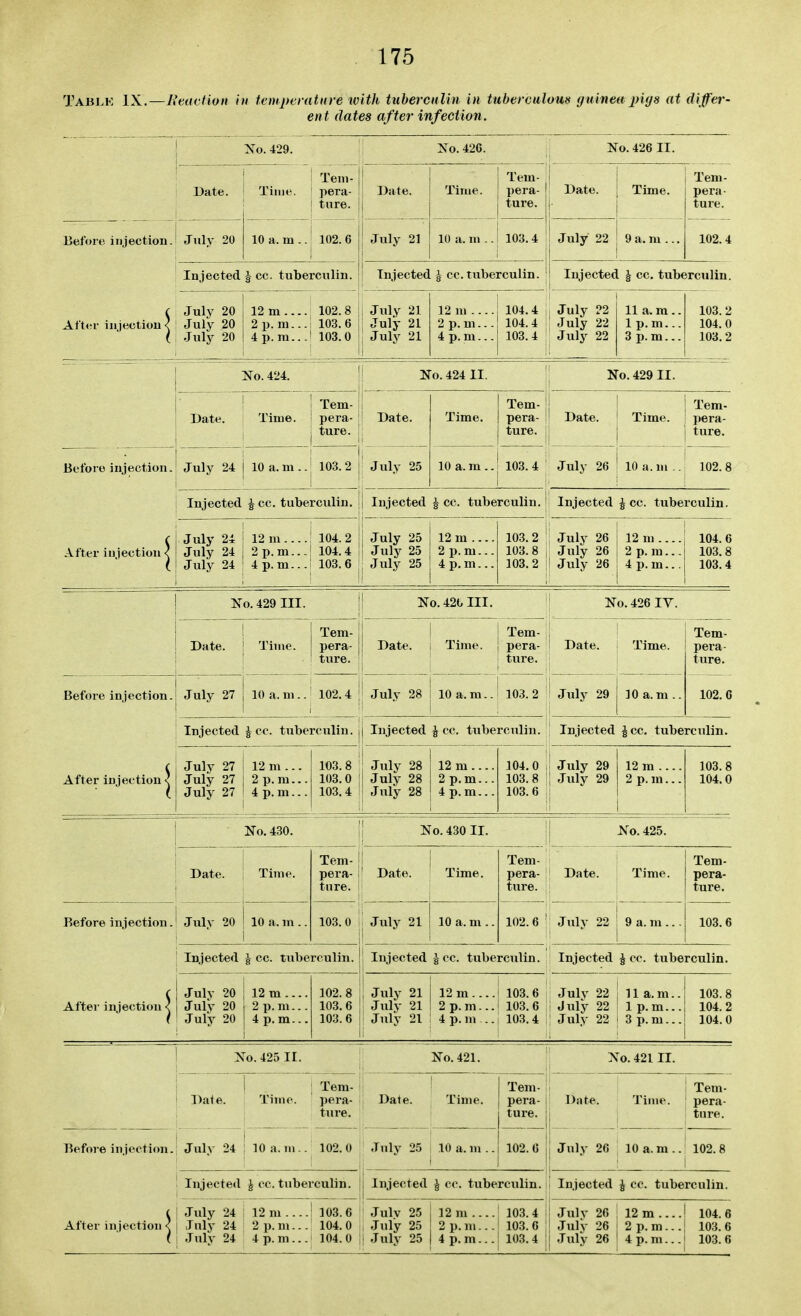 Tablk IX.—Utavtion \u tempemtnre with tuherculin in tubercalom guineaptys at differ- ent dates after infection. Xo. 429. No. 426. No. 426 II. Date. Time. Tem- pera- ture. ! Date. ! Tem- Time. 1 pera- j ture. Date. • Time. Tem- pera- ture. Before injection. After ii».jectiou< July 20 10 a.m..' 102.6 July 21 i 10 a. m .. 1 103.4 July 22 9 a. m ... 102.4 Injected 1 cc. tuberculin. 1 Injected J cc. tuberculin. Injected J cc. tuberculin. 1 July 20 j 12 m . -.. July 20 2 p.m... July 20 1 4p.m... 102.8 103.6 103.0 i July 21 ; July 21 \ July 21 1 12m.... 2 p. m... 4 p.m... 104.4 104.4 103.4 July ?2 July 22 July 22 11 a. m .. 1 p. m... 3 p.m... 103.2 104.0 103.2 'Sio. 424. i No. 424 II. No. 429II. ■ Date. ! Tern- Time. 1 pera- j ture. Date. Time. Tem- pera- ture. 1 Date. ! Time. !_ _ Tem- pera- ture. Before injection. After iujectiou< July 24 10 a.m..! 103.2 ! July 25 10 a. m .. 103.4 July 26 10 a.m .. 102. 8 Injected ^ cc. tuberculin. Injected ^ cc. tuberculin. Injected J cc. tuberculin. July 24 I 12m....' 104.2 July 24 2p.m...! 104.4 July 24 ! 4p.m...! 103.6 ! July 25 ! July 25 j July 25 12m .... 2 p.m... 4 p.m... 103.2 ' July 26 103.8 1 July 26 103.2 [i July 26 12m.... 2 p. m... 4 p.m... 104.6 103.8 103.4 1^0.429111. ! No. 420 III. No. 426 IV. I Date, i Time. i Tem- pera- ture. 1 1 Date, j Time. i Tem- pera- ture. Date. Time. Tem- pera- ture. 102.6 Before injection. After injection | - - 1 -- July 27 i 10 a.m.. ! 102.4 July 28 10 a.m.. 103. 2 July 29 10 a.m.. Injected |^ce. tuberculin, j Injected J cc. tuberculin. Injected ^cc. tuberculin. July 27 July 27 July 27 12 m ... 2 p. m... 4 p. m... il 103.8 : July 28 103.0 i July 28 103.4 !! July 28 12 m .... 2 p.m... 4 p.m... 104.0 103.8 103.6 July 29 \ July 29 12 m .... 2 p. m... 103. 8 104.0 No. 430. j No. 430 II. No. 425. Date. Time. Tern- 1 pera- \\ Date, ture. n Time. Tem- pera- ture. Date. Time. Tem- pera- ture. Before injection. t After injection < July 20 10 a. m.. 103.0 July 21 10 a.m.. 102.6 July 22 9 a. m ... 103.6 Injected J cc. tuberculin. j Injected ^cc. tuberculin. Injected ^ cc. tuberculin. July 20 July 20 July 20 12 m.... 2 p.m... 4 p.m... 102.8 103.6 103.6 ! July 21 July 21 1 July 21 12m....i 103.6 2 p.m... 103.6 4 p. m ... 1 103.4 July 22 i July 22 ' July 22 11 a. m.. 1 p.m... 3 p. m... 103.8 104.2 104. 0 No. 425 II. No. 421. No. 421II. Date. Time. Tem- pera- tiire. 1 1 Date. Time. Tem- pera- ture. Date. Time. Tem- pera- ture. Before injection. After injection | Jul>- 24 10 a. m.. 102.0 July 25 10 a. m .. i 102.6 1 July 26 10 a.m.. 102.8 Injected I cc. tuberculin. j Injected | cc. tuberculin, i Injected | cc. tuberculin. July 24 July 24 July 24 12 m . . .. 2 p. m.. - 4 p. m ... 103.6 104.0 104.0 July 25 July 25 1 July 25 12 m 2 p.m... 4 p. m... 103.4 i July 26 103.6 ;! July 26 103.4 ji July 26 12 m , ..,' 104. 6 2 p. m... 103. 6 4p.m...i 103.6