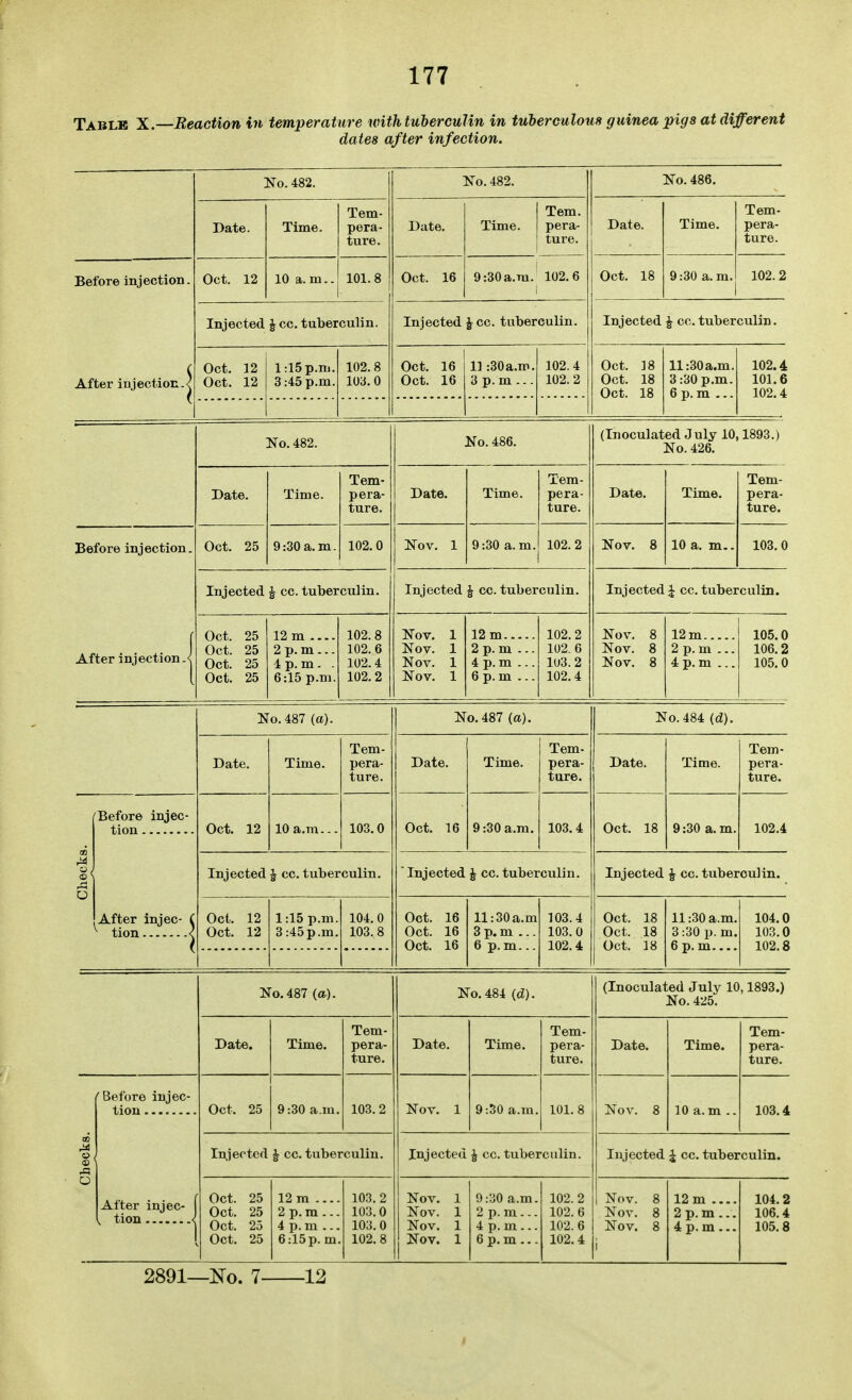 Table X.—Reaction in temperature with tuberculin in tuberculous guinea pigs at different dates after infection. No. 482. No. 482. No. 486. Date. Time. Tem- pera- ture. Date. Time. Tem. pera- ture. Date. Time. Tem- pera- ture. Before injection. After injection-| Oct. 12 10 a.m.. 101.8 Oct. 16 9:30 a.m. 102.6 Oct. 18 9:30 a. m. 102.2 Injected J cc. tuberculin. Injected J cc. tuberculin. Injected J cc. tuberculin. Oct. 12 Oct. 12 1 :l5p.ni. 3:45 p.m. 102.8 103.0 Oct. 16 Oct. 16 11:30a.m. 3 p. m ... 102.4 102. 2 Oct. 18 Oct. 18 Oct. 18 11:30 a.m. 3:30 p.m. 6 p.m ... 102.4 101.6 102.4 No. 482. No. 486. (Inoculated July 10,1893.) No. 426. Date. Time. Tem- pera- ture. Date. Time. Tem- pera- ture. Date. Time. Tem- pera- ture. Before injection. After injection.1 Oct. 25 9:30 a.m. 102.0 Nov. 1 9:30 a.m. 102.2 Nov. 8 10 a. m.. 103.0 Injected J cc. tuberculin. Injected J cc. tuberculin. Injected \ cc. tuberculin. Oct. 25 Oct. 25 Oct. 25 Oct. 25 12 m 2 p. m ... 4 p. m. . 6:15 p.m. 102.8 102.6 102.4 102.2 Nov. 1 Nov. 1 Nov. 1 Nov. 1 12 m , 2 p. m ... 4 p. m ... 6 p. m ... 102.2 102.6 1U3.2 102.4 Nov. 8 Nov. 8 Nov. 8 12 m 2 p.m ... 4 p. m ... 105.0 106.2 105.0 No. 487 (a). No. 487 (a). No. 484 (d). Date. Time. Tem- pera- ture. Date. Time. Tem- pera- ture. Date. Time. Tem- pera- ture. 1 Checks. 1 Before injec- After injec- ( ^ tion I Oct. 12 10 a.m... 103.0 Oct. 16 9:30 a.m. 103.4 Oct. 18 9:30 a.m. 102.4 Injected J cc. tuberculin. * Injected J cc. tuberculin. Injected J cc. tuberculin. Oct. 12 Oct. 12 1:15 p.m. 3 :45p.m. 104.0 103.8 Oct. 16 Oct. 16 Oct. 16 ll:30a.m 3 p. m ... 6 p.m... 103.4 103.0 102.4 Oct. 18 Oct. 18 Oct. 18 11:30 a.m. 3:30 p. m. 6 p. m.... 104.0 103.0 102.8 No.487 (a). No. 484 (d). (Inoculated Julv 10,1893.) No. 425; Date. Time. Tem- pera- ture. Date. Time. Tem- pera- ture. Date. Time. Tem- pera- ture. I Checks. 1 Before injec- tion .... After injec- Oct. 25 9:30 a.m. 103.2 Nov. 1 9:30 a.m. 101.8 Nov. 8 10 a.m .. 103.4 Injected ^ cc. tuberculin. Injected J cc. tuberculin. Injected J cc. tuberculin. Oct. 25 Oct. 25 Oct. 25 Oct. 25 12m .... 2 p.m ... 4 p.m ... 6:15p. m 103.2 103.0 103.0 102.8 Nov. 1 Nov. 1 Nov. 1 Nov. 1 0:30 a.m. 2 p.m... 4 p. m... 6 p. m ... 102. 2 102.6 102.6 102.4 Nov. 8 Nov. 8 Nov. 8 12m .... 2 p.m... 4 p.m... 104.2 106.4 105.8 2891—No. 7 12 1