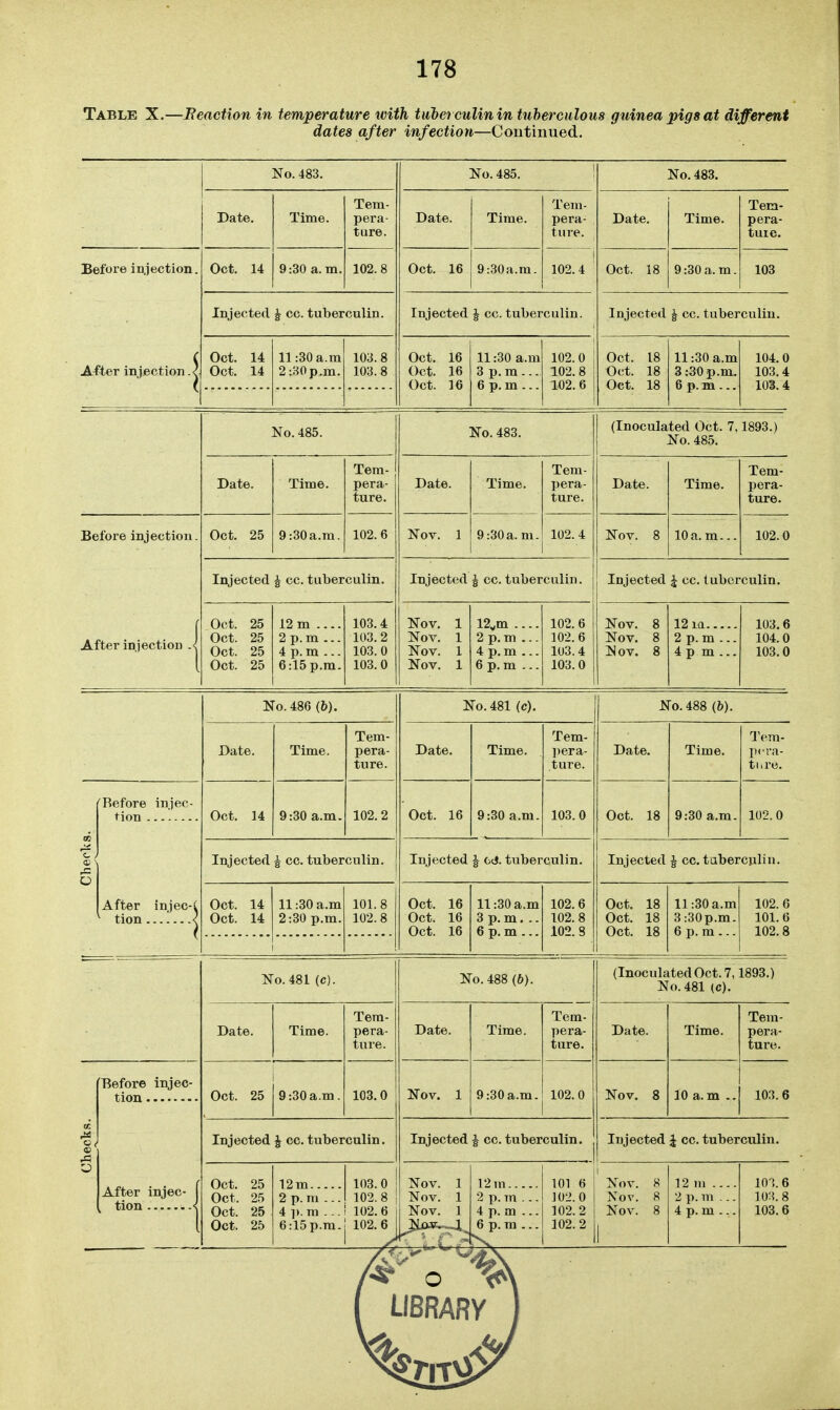 Table X.—Feaction in temperature tvith tuberculin in tuberculous guinea pigs at different dates after infection—Continued. No. 483. No. 485. No. 483. Date. Time. Tem- pera- ture. Date. Time. Tem- pera- ture. Date. Time. Tem- pera- ture. Before injection. After injection .| Oct. 14 9:30 a.m. 102.8 Oct. 16 9:30a.m. 102.4 Oct. 18 9:30 a. m. 103 Injected ^ cc. tuberculin. Injected J cc. tuberculin. Injected | cc. tuberculin. Oct. 14 Oct. 14 11:30a.m 2:30 p.m. 103.8 103.8 Oct. 16 Oct. 16 Oct. 16 11:30 a.m 3 p.m... 6 p. m ... 102.0 102.8 102.6 Oct. 18 Oct. 18 Oct. 18 11:30 a.m 3:30 p.m. 6 p. m ... 104.0 103.4 103.4 No. 485. No. 483. (Inoculated Oct. 7,1893.) No. 485. Date. Time. Tem- pera- ture. Date. Time. Tem- pera- ture. Date. Time. Tem- pera- ture. Before injection. After injection -j Oct. 25 9:30a.m. 102.6 Nov. 1 9:30 a.m. 102.4 Nov. 8 10 a.m... 102.0 Injected | cc. tuberculin. Injected^ cc.tuberculin. Injected i cc. tuberculin. Oct. 25 Oct. 25 Oct. 25 Oct. 25 12m .... 2 p.m ... 4 p. m .. - 6:15 p.m. 103.4 103. 2 103.0 103.0 Nov. 1 Nov. 1 Nov. 1 Nov. 1 12ym .... 2 p, m ... 4 p.m ... 6 p. m ... 102.6 102.6 103.4 103.0 Nov. 8 Nov. 8 l^OY. 8 12m ... 2 p. m ... 4 p m ... 103.6 104.0 103.0 No. 486 (&). No. 481 (c). No. 488 (b). Date. Time. Tem- pera- ture. 102.2 Date. Time. Tem- pera- ture. Date. Time. Tem- pi'ra- th re. 102.0 o5 o ; o Before injec- After injec-C ^ tion < Oct. 14 9:30 a.m. Oct. 16 9:30 a.m. 103.0 Oct. 18 9:30 a.m. Injected i cc. tuberculin. Injected ^ cd. tuberculin. Injected J cc. taberculiii. Oct. 14 Oct. 14 ll:30a.m 2:30 p.m. 101.8 102.8 Oct. 16 Oct. 16 Oct. 16 11:30 a.m 3 p.m. .. 6 p. m -.. 102.6 102.8 102.8 Oct. 18 Oct. 18 Oct. 18 11:30 a.m 3:30p.m. 6 p.m... 102.6 101.6 102.8 No. 481 (c). No. 488 (6). (Inoculated Oct. 7,1893.) No. 481 (c). Date. Time. Tem- pera- ture. Date. Time. Tem- pera- ture. Date. Time. Tem- pera- ture. 103. 6 1 Checks. 1 Before injec- After injec- Oct. 25 9:30 a.m. 103.0 Nov. 1 9:30 a.m. 102.0 Nov. 8 10 a.m .. Injected J cc. tuberculin. Injected J cc. tuberculin. Injected J cc. tuberculin. Oct. 25 Oct. 25 Oct. 25 Oct. 25 12m 2 p. m ... 4 ]). m .. - 6:15p.m. 103.0 102.8 102.6 102.6 Nov. 1 Nov. 1 Nov. 1 12 m 2 p. m . -. 4 p. m ... 6 p. ra ... 101 6 102.0 102.2 102.2 Nov. 8 Nov. 8 Nov. 8 12 ni .... 2 p. m ... 4 p. m ... 10 ]. 6 lOS. 8 103.6