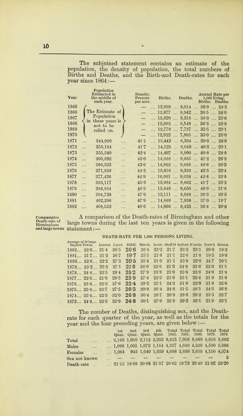 Id The subjoined statement contains an estimate of the population, the density of population, the total numbers of Births and Deaths, and the Birth-and Death-rates for each year since 1864:— Year ear. Population Estimated in the middle of each year. Density. Persons per acre. Births. Deaths. Annual Rate per 1,000 living. Births. Deaths. 1865 ( . ^ . 12,699 . . 8,014 . .. 38-9 .. . 24-5 1866 1867 1868 The Estimate of Jropulation in these years is not to be i - ■■ . 12,877 . . 13,029 . . 12,992 . . 8,042 . . 8,318 . . 8,548 . . 38-5 .. .. 38-0 .. . 36-3 .. . 24-0 . 25-6 . 25-9 1869 1 relied on. 1 . 12,779 . . 7,737 . .. 35-5 .. . 231 1870 ' . 12,922 . . 7,805 . .. 35-0 .. . 23-0 1871 . 344,980 41-1 . . 13,443 . .. 8,594 . .. 39-0 .. . 24-9 1872 . 350,164 41-7 . . 14,123 . .. 8,048 . .. 40-5 .. . 23-1 1873 . 355,540 42-4 . . 14,497 . . 8,990 . .. 40-8 .. . 24-8 1874 .. 360,892 43-0 .. . 14,888 . . 9,665 . .. 41-2 .. . 26-8 1875 .. 366,325 43-6 .. . 14,862 . . 9,668 . . 40-6 .. . 26-3 1876 .. 371,839 44-3 . . 15,816 . . 8,330 . .. 42-5 .. . 22-4 1877 .. 377,436 44-9 .. . 16,001 . . 9,038 . . 42-4 .. . 23-9 1878 .. 383,117 45-6 .. . 15,964 . . 9,662 . .. 41-7 .. . 25-2 1879 388,884 46-3 .. . 15,846 . . 8,650 . .. 40-0 .. . 21-8 1880 .. 394,738 47-0 . . 15,111 . . 8,088 . .. 38-3 .. . 20-5 1881 . 402,296 47-9 .. . 14,869 . . 7,938 . .. 37-0 .. . 19-7 1882 .. 408,532 48-6 .. . 14,866 . . 8,425 . .. 36-4 .. . 20-6 A comparison of the Death-rates of Birmingham and other Birmingham large towns during the last ten years is given in the following and large towns statement I— Comparative Death-rate of DEATH-RATE PER 1,000 PERSONS LIVING. Average of 20 large English Towns. London L'pool BIRM. Manch. Leeds. Sheflf'ld Salford N'castle Norw'h Bristol 1882.. . 22-6... 21-4 26-5 206 26-8 23-2 21-7 23-2 231 20-6 19-2 1881.. . 21-7... 21-2 26-7 197 25-5 21-6 211 22-6 21-8 19-5 19-6 1880.. . 22-6... 22-2 27-3 205 25-4 21-0 211 25-9 22-0 24-7 201 1879.. . 23-2... 23-3 27-1 21-8 26-9 22-6 21-3 24-9 23-6 22-0 211 1878.. . 24-4... 23-5 29-4 25-2 27-9 23-8 25-0 25-6 23-8 24-6 21-4 1877.. . 22-8... 21-9 26-5 23-9 27-4 22-3 21-9 251 22-4 21 0 21-8 1876.. . 23-6... 22-3 27-6 22-4 292 25-1 24-3 31-9 22-8 21-9 22-6 1875.. . 25-4... 23-7 27-5 263 29-9 26-4 24-8 31-5 261 24-5 26-8 1874.. . 25-4... 22-5 32'0 26-8 30-4 28-7 26-9 29-6 29-2 23-5 22-7 1873.. . 24-4... 22-5 25-9 24-8 30-1 27-6 25-8 29-3 301 21-5 231 The number of Deaths, distinguishing sex, and the Death- rate for each quarter of the year, as well as the totals for the year and the four preceding years, are given below:— 1st 2nd 3rd 4th Total Total Total Total Total Quar. Quar. Quar. Quar. 1882. 1881. 1880. 1879. 1878 Total 2,160 1,950 2,112 2,203 8,425 7,938 8,088 8,650 9,662 Males 1,096 1,005 1,072 1,164 4,337 4,049 4,230 4,500 5,086 Females 1,064 945 1,040 1,039 4,088 3,889 3,858 4,150 4,574 Sex not known ... — — — — — — — — 2 Death-rate 2115 19-09 20-68 21-57 20-62 19-73 20-49 21-82 25'20