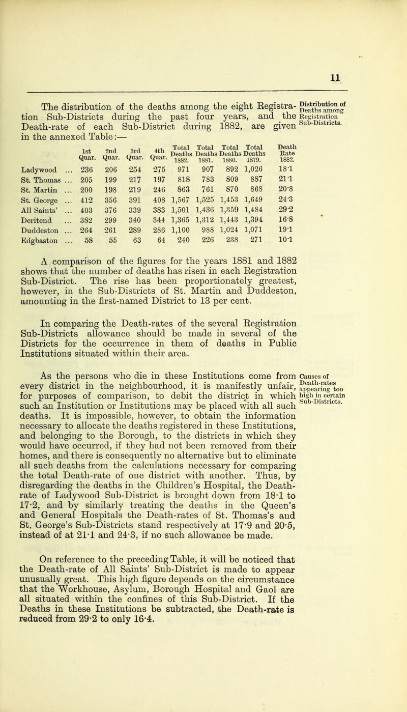 The distribution of the deaths among the eight Registra- g'eSf4Tng tion Sub-Districts during the past four years, and the Registration Death-rate of each Sub-District in the annexed Table:— during 1882, are given Sub-Districts. 1st Quar. 2nd Quar. 3rd Quar. 4th Quar. Total Total Total Total Death Deaths Deaths Deaths Deaths 1882. 1881. 1880. 1879. Rate 1882. Ladywood .. . 236 206 254 275 971 907 892 1,026 18-1 St. Thomas .. . 205 199 217 197 818 783 809 887 211 St. Martin .. . 200 198 219 246 863 761 870 868 20-8 St. George .. . 412 356 391 408 1,567 1,525 1,453 1,649 24-3 All Saints' .. . 403 376 339 383 1,501 1,436 1,359 1,484 29-2 Deritend . 382 299 340 344 1,365 1,312 1,443 1,394 16-8 Duddeston .. . 264 261 289 286 1,100 988 1,024 1,071 191 Edgbaston .. . 58 55 63 64 240 226 238 271 101 A comparison of the figures for the years 1881 and 1882 shows that the number of deaths has risen in each Registration Sub-District. The rise has been proportionately greatest, however, in the Sub-Districts of St. Martin and Duddeston, amounting in the first-named District to 13 per cent. In comparing the Death-rates of the several Registration Sub-Districts allowance should be made in several of the Districts for the occurrence in them of deaths in Public Institutions situated within their area. As the persons who die in these Institutions come from Causes of every district in the neighbourhood, it is manifestly unfair, appearing^too for purposes of comparison, to debit the district in which ^jfiJ^]^gJ^[^fg^ such an Institution or Institutions may be placed with all such '  ' ^• deaths. It is impossible, however, to obtain the information necessary to allocate the deaths registered in these Institutions, and belonging to the Borough, to the districts in which they would have occurred, if they had not been removed from their homes, and there is consequently no alternative but to eliminate all such deaths from the calculations necessary for comparing the total Death-rate of one district with another. Thus, by disregarding the deaths in the Children's Hospital, the Death- rate of Ladywood Sub-District is brought down from 18*1 to 17'2, and by similarly treating the deaths in the Queen's and General Hospitals the Death-rates of St. Thomas's and St. George's Sub-Districts stand respectively at 17'9 and 20*5, instead of at 21*1 and 24-3, if no such allowance be made. On reference to the preceding Table, it will be noticed that the Death-rate of All Saints' Sub-District is made to appear unusually great. This high figure depends on the circumstance that the Workhouse, Asylum, Borough Hospital and Gaol are all situated within the confines of this Sub-District. If the Deaths in these Institutions be subtracted, the Death-rate is reduced from 29*2 to only 16-4.