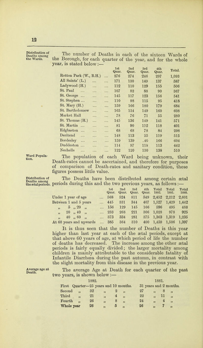 Distribution of Deaths among the Wards. Ward Popula- tion. Distribution of Deaths among the setalperiods. Average age at Death. The number of Deaths in each of the sixteen Wards of the Borough, for each quarter of the year, and for the whole year, is stated below :— 2nd 3rd 4th Total. Quar. Quar. Quar. Rotton Park (W., B.H.) 276 274 246 297 1 093 All Saints' (L.) 171 130 14-Q x'±y Ool Ladywood (H.) 112 110 129 155 506 St. Paul .. 107 82 88 90 367 St. George ... .. 145 117 123 156 541 St. Stephen ... .. 110 98 115 95 418 St. Mary (H.) .. 159 166 180 179 684 St. Bartholomew ... .. 165 134 149 160 608 Market Hall 78 76 71 55 280 St. Thomas (H.) ... .. 145 136 149 141 571 St. Martin 81 90 112 118 401 Edgbaston ... 68 68 78 84 298 Deritend .. 148 113 35 119 515 Bordesley ... .. 159 139 _40 166 604 Duddeston ... .. 114 97 118 113 442 Nechells .. 122 120 130 138 510 The population of each Ward being unknow n, their 1st 2nd 3rd 4th Total Total Total Quar. Quar. Quar. Quar. 1882. 1881. 1880. 568 524 811 549 2,452 2,212 2,601 445 331 344 407 1,527 1,429 1,442 156 129 145 166 596 495 488 233 268 221 306 1,028 978 925 373 334 281 375 1,363 1,319 1,235 385 364 310 400 1,459 1,506 1,397 Death-rates cannot be ascertained, and therefore for purposes of comparison of Death-rates and sanitary condition, these figures possess little value. The Deaths have been distributed among certain aetal periods during this and the two previous years, as follows :— Under 1 year of age Between 1 and 5 years 5 „20 „ „ 20 „40 „ „ 40 „60 „ At 60 years and upwards It is thus seen that the number of Deaths is this year higher than last year at each of the setal periods, except at that above 60 years of age, at which period of life the number of deaths has decreased. The increase among the other astal periods is fairly equally divided; the larger mortality among children is mainly attributable to the considerable fatality of Infantile Diarrhoea during the past autumn, in contrast with the slight mortality from this disease in the previous year. The average Age at Death for each quarter of the past two years, is shown below :— 1882. First Quarter—25 years and 10 months. Second „ 32 ,, 2 „ Third „ 21 „ 4 „ Fourth „ 26 „ 8 „ Whole year 26 „ 5 „ 1881. 31 years and 2 months. 27 „ 8 „ 22 „ 11 „ 24 „ 4 „ 26 „ 7 „