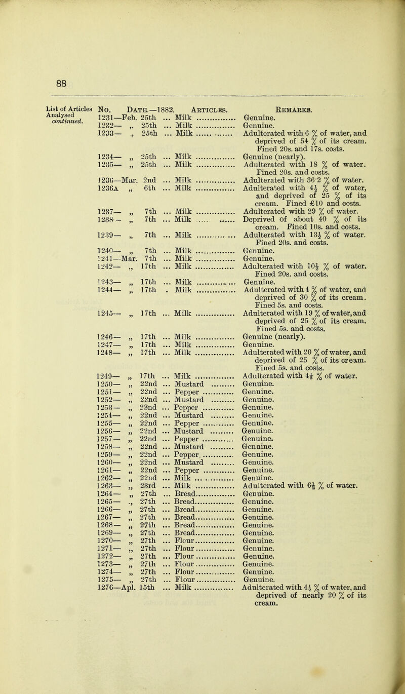 List of Articles No. DATE.—1882. ARTICLES. REMARKS. ^•SS^. i^S'-Feb. 25th ... Milk Genuine. 1232— „ 25th ... Milk Genuine. 1233— 25th ...Milk Adulterated with 6 % of water, and deprived of 54 % of its cream. Fined 20s. and 17s. costs. 1234— „ 25th ... Milk Genuine (nearly). 1235— „ 25th ... Milk Adulterated with 18 % of water. Fined 20s. and costs. 1236— Mar. 2nd ...Milk Adulterated with 36-2 % of water. 1236a „ 6th ... Milk Adulterated with 4^ % of water, and deprived of 25 % of its cream. Fined £10 and costs. 1237— „ 7th ... Milk Adulterated with 29 % of water. 1238 - „ 7th ... Milk ..... ...... Deprived of about 40 % of its cream. Fined 10s. and costs. 1289— „ 7th ... Milk Adulterated with 13^ % of water. Fined 20s. and costs. 1240— „ 7th ... Milk Genuine. 1241— Mar. 7th ... Milk Genuine. 1242— „ 17th ... Milk Adulterated with lOJ % of water. Fined 20s. and costs. 1243— „ 17th ... Milk Genuine. 1244— „ 17th . Milk Adulterated with 4 % of water, and deprived of 30 % of its cream. Fined 5 s. and costs. 1245— „ 17th ... Milk Adulterated with 19 % of water, and deprived of 25 % of its cream. Fined 5s. and costs. 1246— „ 17th ...Milk Genuine (nearly). 1247— „ 17th ... Milk Genuine. 1248— „ r7th ...Milk Adulterated with 20 % of water, and deprived of 25 % of its cream. Fined 5s. and costs. 1249— „ 17th ...Milk Adulterated with 4i % of water. 1250— „ 22nd ... Mustard Genuine. 1251— „ 22nd ... Pepper Genuine. 1252— „ 22nd ... Mustard Genuine. 1253— „ 22nd ... Pepper Genuine. 1254— „ 22nd ... Mustard Genuine. 1255— „ 22nd ... Pepper Genuine. 1256— „ 22nd ... Mustard Genuine. 1257— „ 22nd ... Pepper Genuine. 1258— „ 22nd ... Mustard Genuine. 1259— „ 22nd ... Pepper. Genuine. 1260— „ 22nd ... Mustard Genuine. 1261— „ 22nd ... Pepper Genuine. 1262— „ 22nd ... Milk Genuine. 1263— „ 23rd ...Milk Adulterated with 6^ % of water. 1264— „ 27th ... Bread Genuine. 1265— ., 27th ... Bread Genuine. 1266— „ 27th ... Bread Genuine. 1267— „ 27th ... Bread Genuine. 1268— „ 27th ... Bread Genuine. 1269— „ 27th ... Bread Genuine. 1270— „ 27th ... Flour Genuine. 1271— „ 27th ... Flour Genuine. 1272— „ 27th ... Flour Genuine. 1273— „ 27th ... Flour Genuine. 1274— „ 27th ... Flour Genuine. 1275— „ 27th ... Flour Genuine. 1276— Apl. 15th ... Milk Adulterated with H % of water, and deprived of nearly 20 % of its cream.