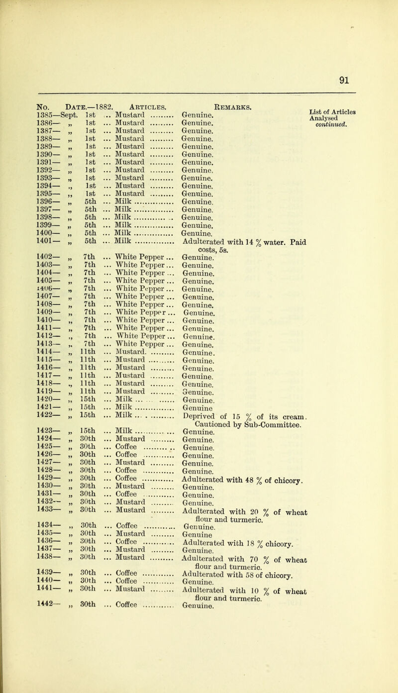 No. Date.—1882 Articles. Remarks. 1385—Sept. 1st .... Genuine. 1386— 1st ... Mustard Genuine. 1387— 1st ... Genuine. 1388— 1st ... Genuine. 1389— 1st ... Mustard Genuine. 1390— 1st ... Genuine. 1391— 1st ... Genuine. 1392— 1st ... Genuine^ 1393— „ 1st ... Genuine. 1394— „ 1st ... Genuine. 1395— „ 1st ... Genuine. 1396— „ 5tli ... Milk Genuine. 1397— „ 5th ... Milk Genuine. 1398— „ 5th ... Milk Genuine. 1399— „ 5th ... Milk Genuine. 1400— „ 5th ... Milk Genuine. 1401 — „ 5th ... Milk Adulterated with 14 % water. Paid costs, 6s. 1402— „ 7th ... White Pepper ... Genuine. 1403— „ 7th ... White Pepper ... Genuine. 1404— „ 7th ... White Pepper ... Genuine. 1405— „ 7th ... White Pepper ... Genuine. 14:U6 „ 7th ... White Pepper ... Genuine. 1407— „ 7th ... White Pepper ... Genuine. 1408— „ 7th ... White Pepper ... Genuine. 1409— „ 7th ... White Pepper ... Genuine. 1410— „ 7th ... White Pepper ... Genuine. 1411— „ Vth ... White Pepper ... Genuine. 1412— „ 7th ... White Pepper ... Genuine. 1413— „ 7th ... White Pepper ... Genuine. 1414— „ 11th ... Genuine. 1415— „ 11th ... Genuine. 1416— „ 11th ... Mustard Genuine. 1417— „ nth ... Mustard Genuine. 1418— „ 11th ... Mustard Genuine. 1419— „ nth ... Genuine. 1420— „ 15th ... Milk Genuine. 1421— „ 15th ... Milk Genuine 1422— „ 15th ... Deprived of 15 % of its cream. Cautioned by Sub-Committee. 1423— „ 15th ... Milk Genuine. 1424— „ 30th ... Genuine. 1425— „ 30th ... Coffee Genuine. 1426— „ 30th ... Coffee Genuine. 1427— „ 30th ... Genuine. 1428— „ 30th ... Coffee Genuine. 1429— „ 30th ... Coffee Adulterated with 48 % of chicory. 1430— „ 30th ... Mustard Genuine. 1431— „ 30th ... Coffee Genuine. 1432— „ 30th ... Mustard Genuine. 1433— „ 30th ... Mustard Adulterated with 20 % of wheat 1434— „ 30th ... flour and turmeric. Coffee Genuine. 1435— „ 30th ... Genuine 1436— „ 30th ... Coffee Adulterated with 18 % chicory. Genuine. 1437— „ 30th ... Mustard 1438— „ 30th ... Adulterated with 70 % of wheat 1439— „ 30th ... flour and turmeric. Adulterated with 58 of chicory. Genuine. 1440— „ 30th ... Coffee 1441— „ 30th ... Adulterated with 10 % of wheat 1442— flour and turmeric. „ 30th ... Coffee Genuine. List of Articles Analysed.