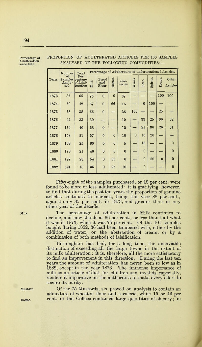 Percentage of PROPORTION OF ADULTERATED ARTICLES PER 100 SAMPLES ANALYSED OF THE FOLLOWING COMMODITIES:— Years. Number of Samples Analy- sed. Total Per- centage of Adul- teration Percentage of Adulteration of undermentioned Articles. Milk Bread and Flour. Butter. Gro- ceries. Wines. Beer. Spirits. Other Articles 1873 87 65 75 0 0 87 100 100 1874 79 42 67 0 66 16 0 100 1875 73 38 55 0 36 100 25 1876 92 33 30 19 33 25 36 62 1877 176 40 58 0 12 21 36 26 31 1878 158 21 57 0 0 10 0 13 26 1879 168 25 60 0 0 5 16 0 1880 178 21 46 0 0 0 0 0 1881 197 23 54 0 36 8 0 50 0 0 1882 321 18 36 0 25 10 0 0 Fifty-eight of the samples purchased, or 18 per cent, were found to be more or less adulterated; it is gratifying, however, to find that during the past ten years the proportion of genuine articles continues to increase, being this year 82 per cent., against only 35 per cent, in 1873, and greater than in any other year of the decade. Milk. The percentage of adulteration in Milk continues to decline, and now stands at 36 per cent., or less than half what it was in 1873, when it was 75 per cent. Of the 101 samples bought during 1882, 36 had been tampered with, either by the addition of water, or the abstraction of cream, or by a combination of both methods of falsification. Birmingham has had, for a long time, the unenviable distinction of exceeding all the large towns in the extent of its milk adulteration; it is, therefore, all the more satisfactory to find an improvement in this direction. During the last ten years the amount of adulteration has never been so low as in 1882, except in the year 1876. The immense importance of milk as an article of diet, for children and invalids especially, renders it imperative on the authorities to make every effort to secure its purity. Mustard. Of the 75 Mustards, six proved on analysis to contain an admixture of wheaten flour and turmeric, while 15 or 43 per CoflEee. cent, of the Coffees contained large quantities of chicory; in