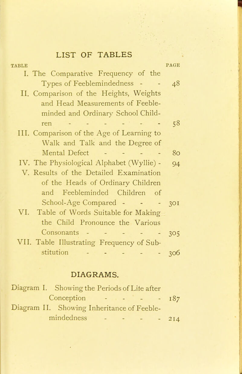 LIST OF TABLES TABLE PAGE I. The Comparative Frequency of the Types of Feeblemindedness - - 48 II. Comparison of the Heights, Weights and Head Measurements of Feeble- minded and Ordinary School Child- ren - - - - - -58 HI. Comparison of the Age of Learning to Walk and Talk and the Degree of Mental Defect - - - - 80 IV. The Physiological Alphabet (Wyllie) - 94 V. Results of the Detailed Examination of the Heads of Ordinary Children and Feebleminded Children of School-Age Compared - - - 301 VI. Table of Words Suitable for Making the Child Pronounce the Various Consonants ----- 305 VII. Table Illustrating Frequency of Sub- stitution ----- 306 DIAGRAMS. Diagram I. Showing the Periods of Lite after Conception - - - - 187 Diagram II. Showing Inheritance of Feeble- mindedness - - - - 214