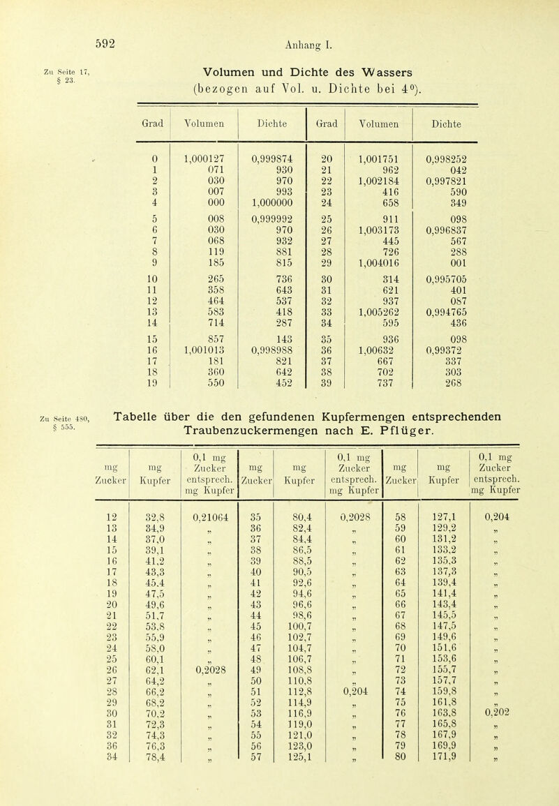 Zu Seite 17, Volumcn und Dichte des Wassers § 23. (bezogen auf Vol. u. Dichte bei 4°). Grad Volumen Dichte Grad Volumen Dichte 0 1,000127 0,999874 20 1,001751 0,998252 1 071 930 21 962 042 9 uou y 1 u Iii 1 An91 n QQ7Q91 Q O iiO 41D fiQO A 1 nnnnnn 1,UUUUUU 9A DOo o4y 5 008 0,999992 25 911 098 6 030 970 26 1,003173 0,996837 7 VJDÖ 97 ■±4:0 fif;7 00 ( Q o 1 1 Q ooi 98 79fi Zoo 1 Rfi O 1 J 9Q l,UU4UiO 10 265 736 30 314 0,995705 11 358 643 31 621 401 12 464 537 32 937 087 13 583 418 33 1,005262 0,994765 14 714 287 34 595 436 15 857 143 35 936 098 16 1,001013 0,998988 36 1,00632 0,99372 17 181 821 37 667 337 18 360 642 38 702 303 19 550 452 39 737 268 Zu Seite 480, Tabelle über die den gefundenen Kupfermengen entsprechenden ^ Traubenzuckermengen nach E. Pflüg er. 0,1 mg 0,1 mg 0,1 mg mg mg Zucker mg mg Zucker mg mg Zucker Zucker Kupfer entsprech. Zucker Kupfer entsprech. Zucker Kupfer entsprech. mg Kupfer mg Kupfer mg Kupfer 12 32.8 0,21064 35 80,4 0,2028 58 127,1 0,204 13 34,9 V 36 82,4 59 129,2 14 37,0 37 84,4 60 131,2 15 39,1 38 86,5 61 133,2 16 41,2 V 39 88,5 62 135,3 17 43,3 40 90,5 63 137,3 18 45.4 J1 41 92,6 64 139,4 19 47,5 }■> 42 94,6 65 141,4 20 49,6 43 96,6 66 143,4 21 51,7 44 98,6 V 67 145,5 22 53,8 45 100,7 )1 68 147,5 23 55,9 46 102,7 69 149,6 24 58,0 47 104,7 70 151,6 25 60,1 48 106,7 71 153,6 26 62,1 0,2028 49 108,8 )! 72 155,7 27 64,2 50 110,8 73 157,7 28 66,2 51 112,8 0,204 74 159,8 29 68,2 52 114,9 75 161,8 30 70,2 53 116,9 76 163,8 0,202 31 72,3 w 54 119,0 77 165,8 32 74,3 55 121,0 78 167,9 36 76,3 :•> 56 123,0 79 169,9 34 78,4 )! 57 125,1 80 171,9