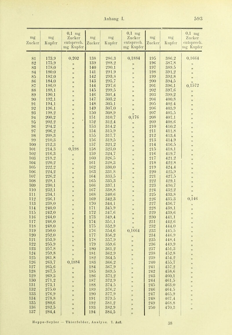 0,1 mg 0,1 mg 0,1 mg mg mg Zucker mg mg Zucker mg mg Zucker Zucker Kupfer entsprecli. Zucker Kupfer entsprech. Zucker Kupfer entsprecli. mg Kupfer mg Kupfer mg Kupfer Q1 1 7^! Q 0 909 1 9Rß 0 1 S^4. U, i oo^ 1 q^ 1 y 0 ^Rß 9 000,4 0 1 fifil L/, 1 D04 Q9 o4 1 7'i Q lOV 9RR 9 )5 1 qfi i y o ^R7 R 00 ^, 0  oo 1 7R 0 » 1 in 9C)0 1 )5 1 q7 1 y ( *iRq ^ ooy,o o4 1 RH 0 1 d.1 1 4:1 9Q1 Q 51 1 qR 1 y o oy 1,4  ÖO 1 R9 0 9QSi R )) 1 qq 1 y j ^^q9 R oy 4,0  ÖD 1 RA 0 9Q'i 7 55 900 4UU ^qi T Oy4:,0 Q7 1 RR 0 14.-1 9Q7 fi ^y i ,o )5 901 4U 1 ^<qß 1 oyo, 1 0 1 t79 U, 1 0 1 4 OO 1 RR 1 1 4.^ 9Qq ^y y,ü ?5 909 4U4 5!q7 ß oy 1,0 RQ 1 qo 1 1 i/U, 1 55 1 ■±\> ^01 1 55 90'^ '^qq 9 oy y,4  1 Q9 1 )) 1 4.7 ^0^ 9 901 100 R  1 1 ?? '^O^i 1 )5 90 t 4UO 109 1 Q9 1 qfi ( 1 y D, 1 » 1 4.Q ^07 0 55 90ß 4UU 10^? q  yo 1 QR 9 i yö,i H 1 ^OR Q 907 4U i 10t 4:l,'0,O 900 9 ?; O 1U, 1 0 1 7fi 90R 4UO 107 1  yo 909 9 1 ^9 ^19 1 0 1 ,'± V 9oq 4uy lOR R i/D 901 9 » 1 JO 11 9 0 1 55 910 4 lU 110 9 4 1VJ, 4  Q7 90R 9 55 91 1 411 11 1 R QR yö 90R £! 1 7 7 0 1 ( , l 55 919 ^14 11 1 4 10,4  910^ o 1 y ,o 55 91 ^ 4 1 O III q 4:1 4,1/  1 fin lUU 919^ 04 1,<^ 55 911 11 fi =1 4 1 D,0 1? IUI 91 <1 ^ 0 1 55 91 fi 410 11 R 1 4I0,1  91 fi '^■91 7 55 91 R 4 1 O 11 q 7 4:1 y, l  9 1 R 9 1 DU 5) 91 7 411 191 9 44 1,4 920 2 1 fil -l 0 i '■^9S 55 91 R 4 10 199 R rt44,0  222 2 « 1 fJ9 ^i^O 0 ?5 91 q 41 y 191 1 444,4  1 HR IVJD 99il 9 )) 1 (l^ i no Oo 1 ,o 55 990 44U 19 q 440,y  IUI 92ß 2 51 1 Cl 1 o-± 000,o  991 441 197 f> 44 (,0  1 HR 99S 1 )) i 0 J oOO,o 55 999 444 19q 1 44 y, i  1 OQ iuy 9!?0 1 40Vy, 1 J) i OD OO ( , 1 55 440 mo 7 40U, (  9^9 1 )? 1 D 1 000,0 5! 991 4 44: 1^^9 9 404,4  Iii. 9 m 1 » 1 DO ^10 R !5 99 t 4 40 1^S4 R 400,0 1 1 9 9^ß 1 iOO, 1 1 ^^19 ^ 0^i,O 5) 99ß 440 400,0 0 146 9^R 0 « 1 (yj ^?11 1 0-14:, 1  997 44 ( l^ß 7 400. / 1 1 A 910 0 )5 1 71 04'->,y 55 99R 440 1 5?R 1 400, i  1 1 919 0 ?? 1 79 0-1 1 ,o  99q 44y l^q ß 4:Oy,o  1 1 ß 911 O ?1 1 7^^ 55 9^^0 40U III 1 44: 1, 1 1 1 7 91fi 0 ?> 1 74. 00 1,1 55 40 l 119 fi 4:44,0  1 1 R 91R 0 1 7^ 004,y 9*?9 404 III 0 4:44,U 1 1 Q j 1 y 9 so 0 » 17f; J ( D 004,0 o ir;fii U, i DD4: 909 4O0 1 Ifi 440,0 1 90 )? 1 77 ^^ß 9 000,4 55 9'^1 40-± HR q 440,y  1 9 1 Iii 9t^ Q 1 7<i 00 (,y 55 9^^ 4oO HR 1 440,4  1 99 9tt Q » 1 7Q ooy,D 5) 400 iiq q 44y,y 1 9'-! 9'i7 R 4 J 1 ,o 1 ein ^R1 9 001,4 55 9^7 40 / Ifil 5} 4:01,0 1 9J. 9fiQ R jy ,o lo 1 ^4ß9 q 004,y 55 95!R 4ÖO lfi9 R 404,0  1 9P, 9ß1 R 4D 1,0 0 1 RR4- 00*±,0 55 9'^q 40y 1t1 9 404,4 1 9R 9fi^ 7 1 OO ^ßß 9 000,4 5) 910 1t^ 7 4:00,1  1 97 1 Q4 Od i ,y 5) 911 44:1 lPi7 9 40 (,4 1 9R 9ß7 f> 1 Qf^ l oO OßQ R 55 919 444 If^R R 400,0 1 9Q i ^ J ,o « ioD ii71 9 O i 1,4 55 91^1 440 IRO 1 40U, 1  1 ^0 97 1 9 lo ( ^?79 Q o < 4,y 55 9/1 t 44:4: 461,5  131 273,1 188 374,5 55 245 463,0 132 275.0 189 376,2 5! 246 464,5 133 276,9 190 377,9 55 247 465,9 134 278,8 191 379,5 55 248 467,4 135 280,6 192 381,2 55 249 468,8 13ß 282,5 193 382,9 55 250 470,3 137 284,4 194 384,5 55 Hoppe-Seyler — Thierfeld er, An aly s e. 7. Aufl. 38