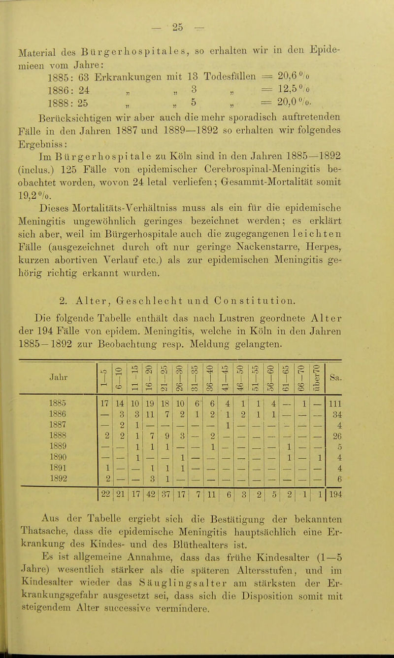 Material des Bürgerhospitales, so erhalten wir in den Epide- mieen vom Jahre: 1885: 63 Erkrankungen mit 13 Todesfällen = 20,6'' o 1886: 24 „ „ 3 „ = 12,5» o 1888: 25 „ „5 „ = 20,0 ^/o. Berücksichtigen wir aber auch die mehr spoi'adisch auftretenden Fcälle in den Jahren 1887 und 1889—1892 so erhalten wir folgendes Ergebniss: Im Bürger ho spi tale zu Köln sind in den Jahren 1885—1892 (inclus.) 125 Fälle von epidemischer Cerebrospinal-Meningitis be- obachtet worden, wovon 24 letal verliefen; Gesammt-Mortalität somit 19,20/0. Dieses Mortalitäts-Verhältniss muss als ein für die epidemische Meningitis ungewöhnlich geringes bezeichnet werden; es erklärt sich aber, weil im Bürgerhospitale auch die zugegangenen leichten Fälle (ausgezeichnet durch oft nur geringe Nackenstarre, Herpes, kurzen abortiven Verlauf etc.) als zur epidemischen Meningitis ge- hörig richtig erkannt wurden. 2. Alter, Gr e s c h 1 e c h t und Constitution. Die folgende Tabelle enthält das nach Lustren geordnete Alter der 194 Fälle von epidem. Meningitis, Avelche in Köln in den Jahren 1885—1892 zur Beobachtung resp. Meldung gelangten. Jahr o T-H 1 T-H 1 o 1 1 o CO 1 CO 1 o 1 iO 1 o 1 »o 1 o CD 1 CO 1 o 1 o S Sa. CD 1—1 T—1 CD CO oa CO CO CO 1—1 CO 1—1 CD lO 1—1 CD CD CO 1885 17 14 10 19 18 10 6 6 4 1 1 4 1 III 1886 3 3 11 7 2 1 2 1 2 1 1 34 1887 2 1 1 4 1888 2 2 1 7 9 3 2 26 1889 1 1 1 1 1 5 1890 1 1 4 1891 1 1 1 1 4 1892 2 3 1 6 22 21 17 42 37 17 7 11 6 3 2 5 2 1 1 l94 Aus der Tabelle ergiebt sich die Bestätigung der bekannten Thatsache, dass die epidemische Meningitis hauptsächlich eine Er- krankung des Kindes- und des Blüthealters ist. Es ist allgemeine Annahme, dass das frühe Kindesalter (1—5 Jahre) wesentlich stärker als die späteren Altersstufen, und im Kindesalter wieder das Säuglings alter am stärksten der Er- krankungsgefahr ausgesetzt sei, dass sich die Disposition somit mit steigendem Alter successive vermindere.