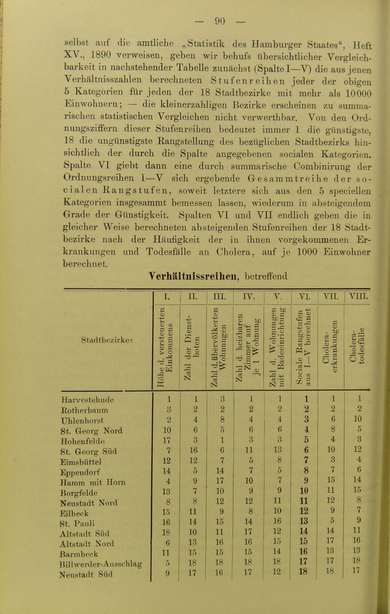 selbst auf die amtliche „Statistik des Hamburger Staates, Heft XV., 1890 verweisen, geben wir behufs übersichtlicher Vergleich- barkeit in nachstehender Tabelle zunächst (Spalte I—V) die aus jenen Verhältnisszahlen berechneten Stufen reihen jeder der obigen 5 Kategorien für jeden der 18 Stadtbezirke mit mehr als 10000 Einwohnern; — die kleinerzahligen Bezirke erscheinen zu summa- rischen statistischen Vergleichen nicht verwerthbar. Von den Ord- nungsziffern dieser Stufenreihen bedeutet immer 1 die günstigste, 18 die ungünstigste Rangstellung des bezüglichen Stadtbezirks hin- sichtlich der durch die Spalte angegebenen socialen Kategorien. Spalte VI giebt dann eine durch summarische Combinirung der Ordnungsreihen I—V sich ergebende Gresammtreihe der so- cialen Rangstufen, soweit letztere sich aus den 5 speciellen Kategorien insgesammt bemessen lassen, wiederum in absteigendem Grade der Günstigkeit. Spalten VI und VII endlich geben die in gleicher Weise berechneten absteigenden Stufenreihen der 18 Stadt- bezirke nach der Häufigkeit der in ihnen vorgekommenen Er- krankungen und Todesfälle an Cholera, auf je 1000 Einwohner berechnet. Verhältnissreiheii, betreffend I. II. in. IV. V. VI. 1 vm. c a _, -»j Stadtbezirke: d. versteuei'te nkommens . der Dienst- boten 1 d. übervölkerte Wohnungen d. heizbaren immer auf 1 Wohnung &5 §1 o a le Rangstufer —V berechne Cholera- ki-ankungen Cholera- todesfälle Zahl SN o ce M u 03 Höh Zah CS •'-> CS! oä -2 N 6 12 Harvestehude 1 1 3 1 1 1 1 1 Rotherbaum 3 2 2 2 2 2 2 2 Uhlenhorst 2 4 8 4 4 3 6 10 St. Georg Nord 10 6 5 6 6 4 8 5 Hohenfelde 17 3 1 3 3 5 4 3 St. Georg Süd 7 16 6 11 13 6 10 12 Eimsbüttel 12 12 7 5 8 7 3 4 Eppendorf 14 5 14 7 5 8 7 6 Hamm mit Horn 4 9 17 10 7 9 15 14 Borgfelde 13 7 10 9 9 10 11 15 Neustadt Nord 8 8 12 12 11 11 12 8 Eilbeck 15 11 9 8 10 12 9 7 St. Pauli 16 14 15 14 16 13 5 9 Altstadt Süd 18 10 11 17 12 14 14 11 Altstadt Nord 6 13 16 16 15 15 17 16 ßarmbeck 11 15 15 15 14 16 13 13 Bilhverder-Ausschlag Neustadt Süd 5 9 18 17 18 16 18 17 1 18 12 17 18 1 17 18 18 17