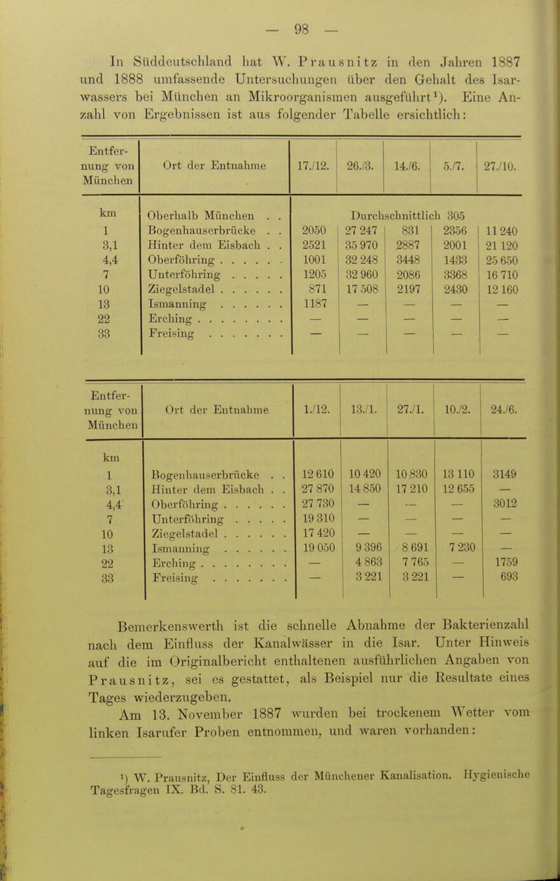 In Süddeutschland hat W. Prausnitz in den Jahren 1887 und 1888 umfassende Untersuchungen über den Gehalt des Isar- wassers bei München an Mikroorganismen ausgeführt'). Eine An- zahl von Ergebnissen ist aus folgender Tabelle ersichtlich: Entfer- nung von Ort der Entnahme 17./12. 26./3. 14./6. 5./7. 27./10. München km Oberhalb München . . Durchschnittlich 305 1 Bogenhauserbi'ücke . . 2050 27 247 831 2356 11240 2521 35 970 2887 2001 4,4 1001 QO OA Q 1 AOO 14oö 25 650 7 Unterföhring 1205 o<i you oöoo 16 710 10 Ziegelstadel 871 i 1 OUO 91Q7 12 160 lö I CTYl et Tl n 1 T> flT 1187 22 — 33 Til _   Entfer- nung von Ort der Entnahme 1./12. 13./1. 27./1. 10./2. 24./6. München km 1 Bogenhauserbrückc . . 12 610 10 420 10830 13110 3149 3,1 Hinter dem Eisbach . . 27 870 14850 17 210 12 655 4,4 Oberföhring 27 730 3012 7 19 310 10 17 420 13 19 050 9 396 8 691 7 230 22 4863 7 765 1759 33 3 221 3 221 693 Bemerkenswerth ist die schnelle Abnahme der Bakterienzahl nach dem Einfluss der Kanahvässer in die Isar. Unter Hinweis auf die im Originalbericht enthaltenen ausführlichen Angaben von Prausnitz, sei es gestattet, als Beispiel nur die Resultate eines Tages wiederzugeben. Am 13. November 1887 wurden bei trockenem Wetter vom linken Isarufer Proben entnommen, und waren vorhanden: 1) W. Prausnitz, Der Einfluss der Münchener Kanalisation, Hygienische Tagesfi-agen IX. Bd. S, 81. 43.