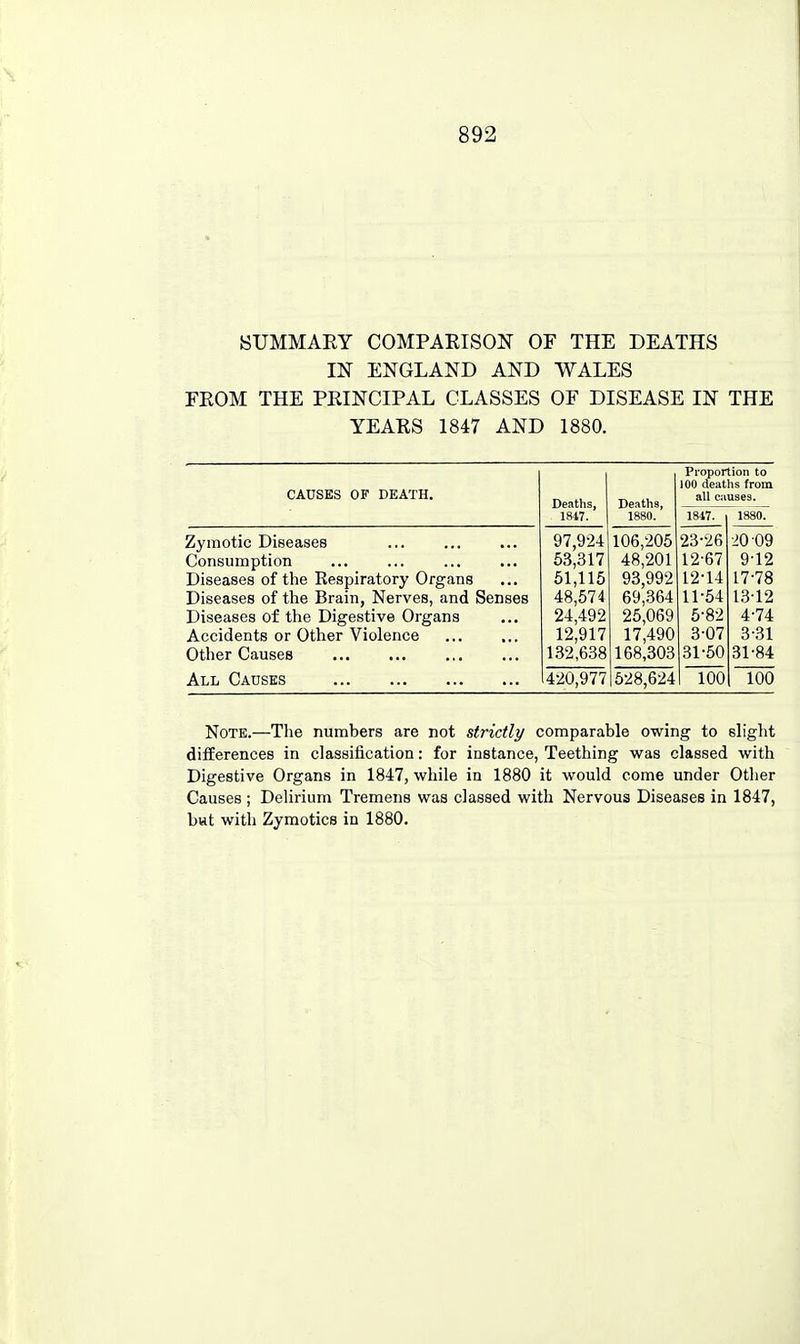 SUMMARY COMPARISON OF THE DEATHS IN ENGLAND AND WALES FROM THE PRINCIPAL CLASSES OF DISEASE IN THE YEARS 1847 AND 1880. CAUSES OF DEATH. Zymotic Diseases Consumption Diseases of the Respiratory Organs Diseases of the Brain, Nerves, and Senses Diseases of the Digestive Organs Accidents or Other Violence Other Causes All Causes Deaths, 1847. 97,924 63,317 61,115 48,574 24,492 12,917 132,638 420,977 Deaths, 1880. 106,205 48,201 93,992 69,364 25,069 17,490 168,303 Proportion to 100 deatlis from all causes. 528,624 23-26 12-67 12-14 11-54 5-82 3-07 31-60 100 20 09 9-12 17-78 13-12 4-74 3-31 31-84 100 Note.—Tlie numbers are not strictly comparable owing to slight differences in classification: for instance, Teething was classed with Digestive Organs in 1847, while in 1880 it would come under Other Causes ; Delirium Tremens was classed with Nervous Diseases in 1847, but with Zymotica in 1880.