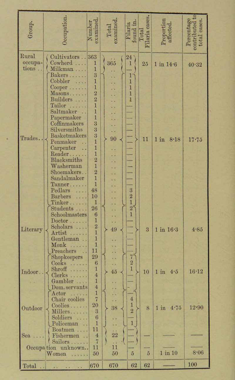 3* o tl O Rural occupa- tions . . Trades. Literary pi o '•+3 ci P< {3 o o O u rS <u CD rP> g a I ^ CJ £5 * a> Cultivators Cowherd . Milkman . Bakers.. . Cobbler . Cooper . . . Masons.. . Builders . Tailor .. . Saltmaker Papermaker Coffinmakers Silversmiths Basketmakers Penmaker . . Carpenter .. Reader Blacksmiths Washerman Shoemakers.. Sandalmaker Tanner.. Pedlars Barbers ^Tinker . . Students Schoolmasters Doctor ... Scholars . Artist .. . Gentleman Monk .. . Preachers Shop Coo . Shroff ., j Clerks . Gambler [_Dom. servant Actor Chair coolies Coolies j Millers | Soldiers .. . ^Policeman . ! Boatmen .. . Fishermen . , Sailors Occupation unknown Women Indoor. Outdoor Sea opkeepers DiCS .... Total 363 1 1 3 1 1 2 2 1 1 1 3 3 3 1 1 1 2 1 2 1 1 48 10 1 26 6 1 2 1 1 1 11 29 6 1 4 1 4 1 7 20 3 6 1 11 4 7 11 50 670 nd r <*> o a H S X <o .2-3 2 I h 365 > 90 J 24 \ 1 1 1 1 1 > 49 >■ 45 < 25 22 670 11 4-> <D bi +* o o o*8 £ * w O M +3 C3 Pi H O O -r-> r-X C* f-t C3 a 1 in 14-6 40-32 1 in 8-18 17-75 > 10 1 in 16-3 4-85 1 in 4-5 16-12 1 in 4-75 12-90 62 62 1 in 10 8-06 100