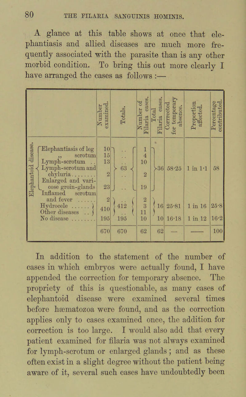A glance at this table shows at once that ele- phantiasis and allied diseases are much more fre- quently associated with the parasite than is any other morbid condition. To bring this out more clearly I have arranged the cases as follows :— Q <D O Eh Fh 'n 8 £ fa «5 S H l| jp-S ° s .2 nd -4-3 <D Fh -4-3 o o £ * O r-4 0) *fH CD rt p. o ^ o c3 <D ^9 £ ri cJ p4 <X> »—H W Elephantiasis of leg ,, scrotum Lymph-scrotum .. -( Lymph-scrotum and chyluria Enlarged and vari- ^ cose groin-glands Inflamed scrotum and fever Hydrocele ) Other diseases .. j No disease 10 15 13 2 23 2 410 195 670 > 63 J 670 1 4 10 19 2 3 11 10 62 >36 58’25 1 in 1-1 16 10 62 25-81 16-18 1 in 16 1 in 12 58 25-8 16-2 100 In addition to the statement of the number of cases in which embryos were actually found, I have appended the correction for temporary absence. The propriety of this is questionable, as many cases of elephantoid disease were examined several times before haematozoa were found, and as the correction applies only to cases examined once, the addition for correction is too large. I would also add that every patient examined for filaria was not always examined for lymph-scrotum or enlarged glands ; and as these often exist in a slight degree without the patient being aware of it, several such cases have undoubtedly been