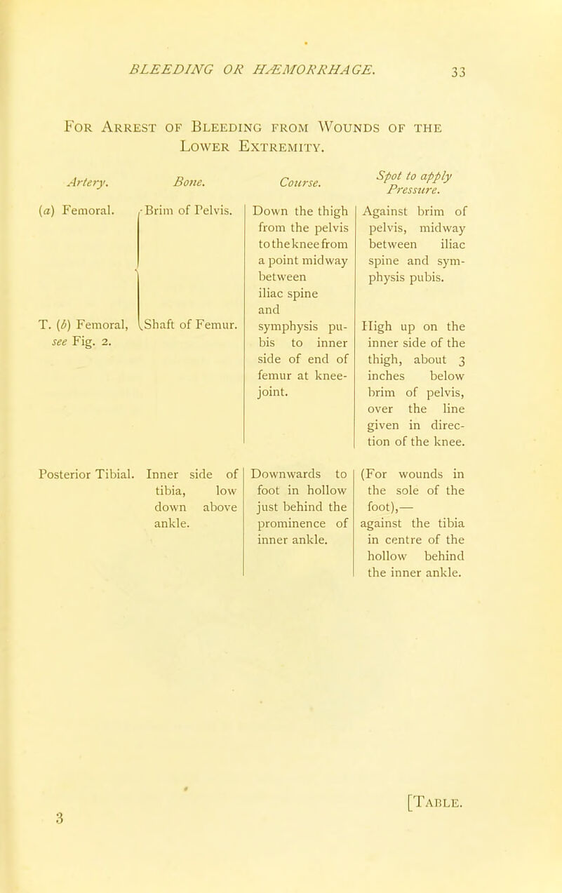 For Arrest of Bleeding from Wounds of the Lower Extremity. Artery. Bone. (a) Femoral. Brim of Telvis. T. (b) Femoral, ^Shaft of Femur. see Fig. 2. Course. Down the thigh from the pelvis tothekneefrom a point midway between iliac spine and symphysis pu- bis to inner side of end of femur at knee- joint. Spot to apply Pressure. Against brim of pelvis, midway between iliac spine and sym- physis pubis. High up on the inner side of the thigh, about 3 inches below brim of pelvis, over the line given in direc- tion of the knee. Posterior Tibial. Inner side of tibia, low down above ankle. Downwards to foot in hollow just behind the prominence of inner ankle. (For wounds in the sole of the foot),— against the tibia in centre of the hollow behind the inner ankle.