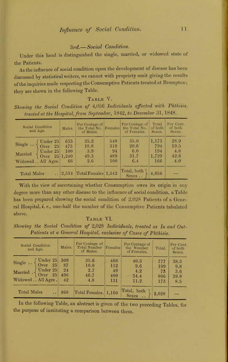 3rd.— Social Condition. Under this head is distinguished the single, married, or widowed state of the Patients. As the influence of social condition upon the development of disease has been discussed by statistical writers, we cannot with propriety omit giving the results of the inquiries made respecting the Consumptive Patients treated at Brompton; they are shewn in the following Table. Table V. Showing the Social Condition of 4,056 Individuals affected ivith Phthisis, treated at the Hospital, from September, 1842, to December 31, 1848. Social Condition and Age. Males. Per Centage of the Total No. of Males. Females Per Centage of the Total No. of Females. Total of both Sexes. Per Cent, of both Sexes. r Under 25 633 25.2 540 35.0 1,173 28.9 Single .. - [_ Over 25 475 18.8 319 20.6 794 19.5 r Under 25 100 3.9 94 6.0 194 4.8 Married - [_ Over 25 1,240 49.3 489 31.7 1,729 42.6 Widowed. . All Ages. 66 2.6 100 6.4 166 4.0 Total Males 2,514 Total Females 1,542 Total, both 1 Sexes .. j 4,056 — With the view of ascertaining whether Consumption owes its origin in any degree more than any other disease to the influence of social condition, a Table has been prepared showing the social condition of 2,028 Patients of a Gene- ral Hospital, i. e., one-half the number of the Consumptive Patients tabulated above. Table VI. Showing the Social Condition of 2,028 Individuals, treated as In and Out- Patients at a General Hospital, exclusive of Cases of Phthisis. Social Condition and Age. Males. Per Centage of Total Number of Males. Females Per Centage of the Number of Females. Total. Per Cent, of both Sexes. f Under 25 309 35.6 468 40.3 777 38.3 |_ Over 25 87 10.0 112 9.6 199 9.8 r Under 25 24 2.7 49 4.2 73 3.6 Over 25 406 46.7 400 34.4 806 39.8 Widowed . . All Ages. 42 4.8 131 11.2 173 8.5 Total Males 868 Total Females. 1,160 Total, both 1 Sexes .. f 2,028 — In the following Table, an abstract is given of the two preceding Tables, for the purpose of instituting a comparison between them.