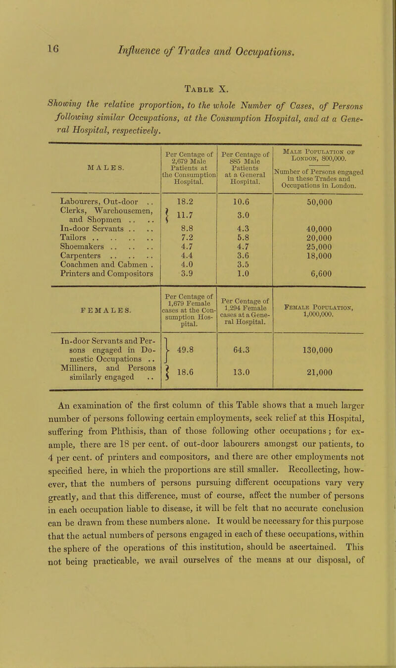 IG Table X. Showing the relative proportion, to the whole Number of Cases, of Persons following similar Occupations, at the Consumption Hospital, and at a Gene- ral Hospital, respectively. MALES. Per Centage of 2,679 Male Patients at the Consumption Hospital. Per Centage of 885 Male Patients at a General Hospital. Male Population of London, 800,000. Number of Persons engaged in these Trades and Occupations in London. Labourers, Out-door .. Clerks, Warehousemen, and Shopmen .. In-door Servants .. Tailors Shoemakers Carpenters Coachmen and Cabmen . Printers and Compositors 18.2 I 11.7 8.8 7.2 4.7 4.4 4.0 3.9 10.6 3.0 4.3 5.8 4.7 3.6 3.5 1.0 50.000 40.000 20.000 25.000 18.000 6,600 FEMALES. Per Centage of 1,679 Female cases at the Con- sumption Hos- pital. Per Centage of 1,294 Female cases at a Gene- ral Hospital. Female Population, 1,000,000. In-door Servants and Per- sons engaged in Do- 1 49.8 64.3 130,000 mestic Occupations .. Milliners, and Persons similarly engaged J ^ 18.6 13.0 21,000 An examination of the first column of this Table shows that a much larger number of persons following certain employments, seek relief at this Hospital, suffering from Phthisis, than of those following other occupations; for ex- ample, there are 18 per cent, of out-door labourers amongst our patients, to 4 per cent, of printers and compositors, and there are other employments not specified here, in which the proportions are still smaller. Recollecting, how- ever, that the numbers of persons pursuing different occupations vary very greatly, and that this difference, must of course, affect the number of persons in each occupation liable to disease, it will be felt that no accurate conclusion can be drawn from these numbers alone. It would be necessary for this purpose that the actual numbers of persons engaged in each of these occupations, within the sphere of the operations of this institution, should be ascertained. This not being practicable, we avail ourselves of the means at our disposal, of