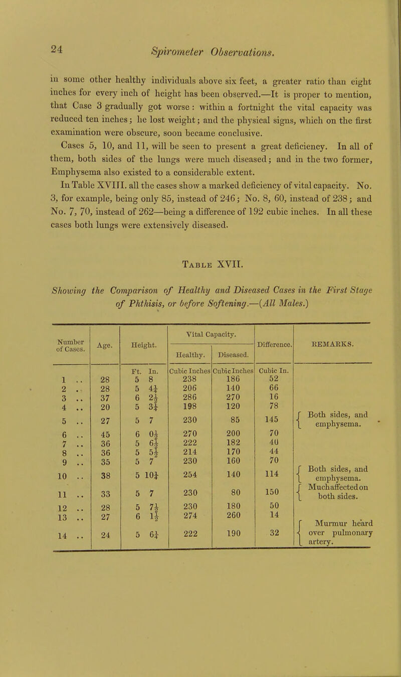 in some other healthy individuals above six feet, a greater ratio than eight iuches for every inch of height has been observed.—It is proper to mention, that Case 3 gradually got worse : within a fortnight the vital capacity was reduced ten inches; he lost weight; and the physical signs, which on the first examination were obscure, soon became conclusive. Cases 5, 10, and 11, will be seen to present a great deficiency. In all of them, both sides of the lungs were much diseased; and in the two former, Emphysema also existed to a considerable extent. In Table XVIII. all the cases show a marked deficiency of vital capacity. No. 3, for example, being only 85, instead of 246; No. 8, 60, instead of 238; and No. 7, 70, instead of 262—being a difference of 192 cubic inches. In all these cases both lungs were extensively diseased. Table XVII. Showing the Comparison of Healthy and Diseased Cases in the First Stage of Phthisis, or before Softening.—(All Males.) Number of Cases. Age. Height. Vital Capacity. Difference. REMARKS. Healthy. Diseased. Ft. In. Cubic Inches Cubic Inches Cubic In. 1 . . 28 5 8 238 186 52 2 . 28 5 44 206 140 66 3 .. 37 6 2| 286 270 16 4 .. 20 5 34 198 120 78 f Both sides, and 5 .. 27 5 7 230 85 145 \ emphysema. 6 .. 45 6 0^ 270 200 70 7 .. 36 5 64 222 182 4U 8 .. 36 5 5* 214 170 44 9 .. 35 5 7 230 160 70 f Both sides, and 10 .. 38 5 104 254 140 114 \ emphysema. f Much affected on 11 .. 33 5 7 230 80 150 \ both sides. 12 .. 28 5 74 230 180 50 13 .. 27 6 14 274 260 14 f Murmur heard 14 .. 24 5 64 222 190 32 -j over pulmonary l artery.