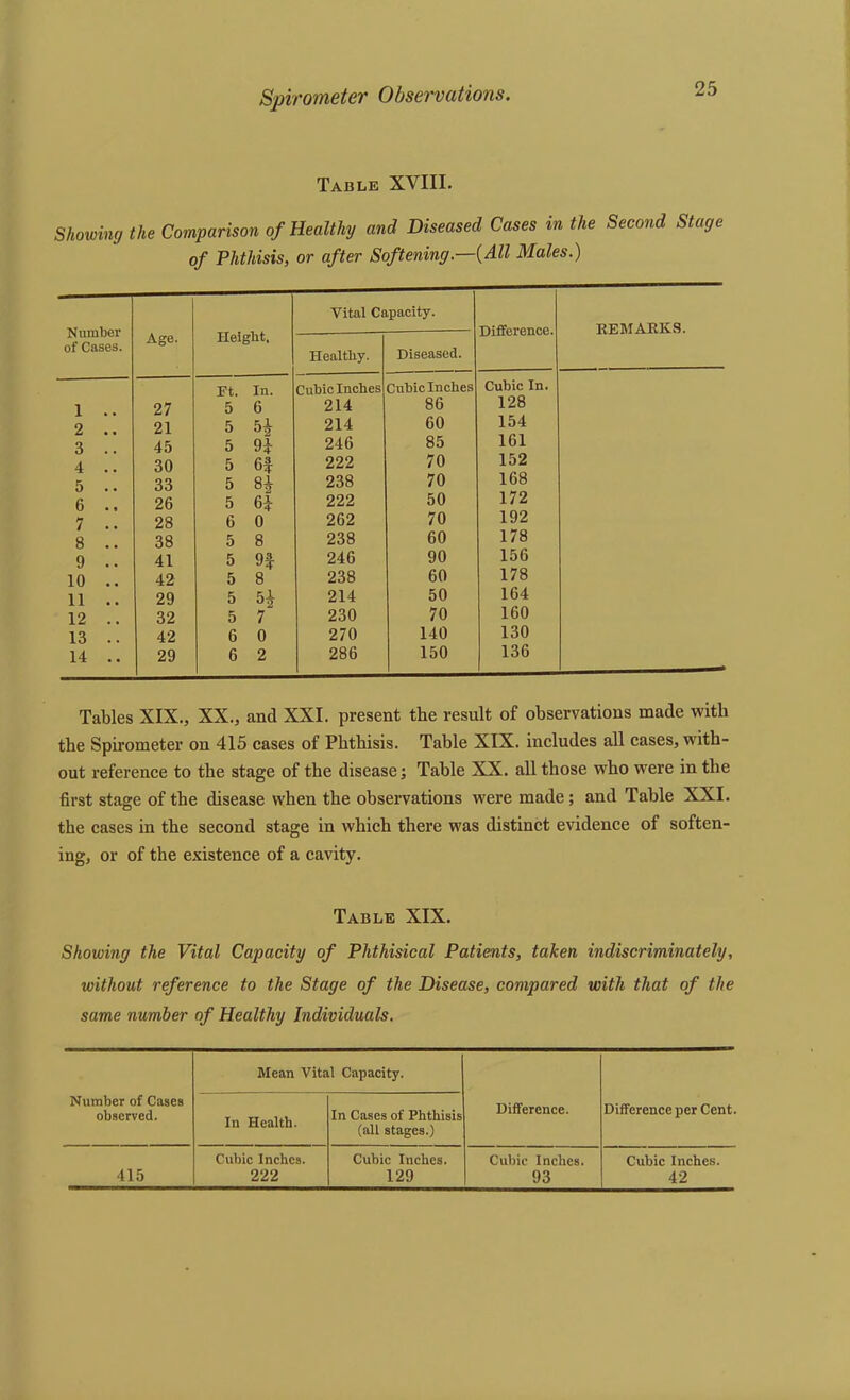 Table XVIII. Showing the Comparison of Healthy and Diseased Cases in the Second Stage of Phthisis, or after Softening.—{All Males.) Number of Cases. Age. Height. Vital Capacity. Difference. REMARKS. Healthy. Diseased. Ft. In. Cubic Inches Cubic Inches Cubic In. 1 . . 27 5 6 214 86 128 2 .. 21 5 54 214 60 154 3 .. 45 5 n 246 85 161 4 .. 30 5 6f 222 70 152 5 .. 33 5 H 238 70 168 6 .. 26 5 64 222 50 172 7 .. 28 6 0 262 70 192 8 .. 38 5 8 238 60 178 9 .. 41 5 94 246 90 156 10 .. 42 5 8 238 60 178 11 .. 29 5 H 214 50 164 12 .. 32 5 7 230 70 160 13 .. 42 6 0 270 140 130 14 .. 29 6 2 286 150 136 Tables XIX., XX., and XXI. present the result of observations made with the Spirometer on 415 cases of Phthisis. Table XIX. includes all cases, with- out reference to the stage of the disease; Table XX. all those who were in the first stage of the disease when the observations were made; and Table XXI. the cases in the second stage in which there was distinct evidence of soften- ing, or of the existence of a cavity. Table XIX. Showing the Vital Capacity of Phthisical Patients, taken indiscriminately, without reference to the Stage of the Disease, compared with that of the same number of Healthy Individuals. Mean Vital Capacity. Number of Cases observed. In Health. In Cases of Phthisis (all stages.) Difference. Difference per Cent. 415 Cubic Inches. 222 Cubic Inches. 129 Cubic Inches. 93 Cubic Inches. 42