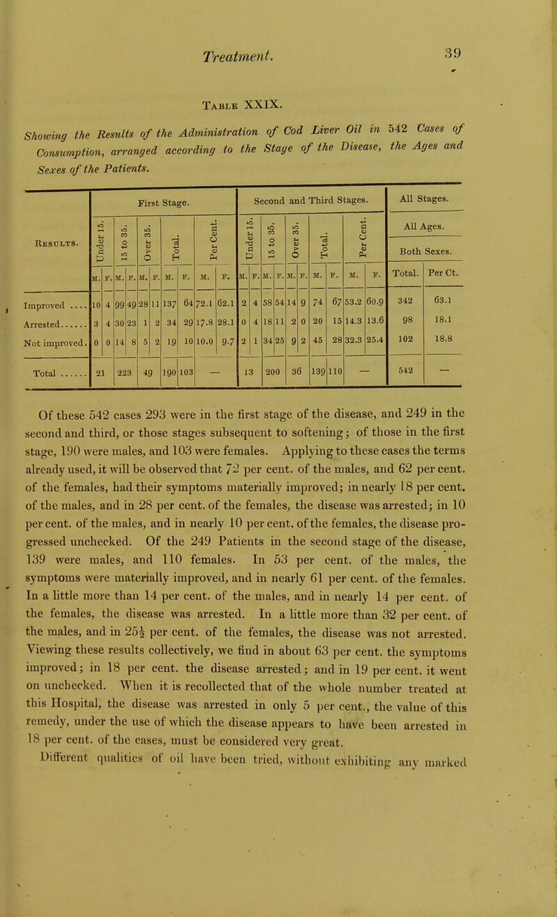 Table XXIX. Showing the Results of the Administration of Cod Liver Oil in 542 Cases of Consumption, arranged according to the Stage of the Disease, the Ages and Sexes of the Patients. Results. First Stage. Under 15. 15 to 35. Over 35. Total. PerCent. M. F. M. F. M, F. M. F. M. F. Improved .... 10 4 99 49 28 11 137 64 72.1 62.1 Arrested 3 4 30 23 1 2 34 29 17.8 2S.1 Not improved. 0 0 14 8 5 2 19 10 10.0 9-7 Total 21 223 49 190 103 Second and Third Stages. 2 o 2 13 15 to 36. Over 35. Total. Per Cent. All Ages. Both Sexes. M. F. M. F. M. F. M. F. Total. Per Ct. 58 54 14 9 74 67 53.2 60.9 342 63.1 18 11 2 0 20 15 14.3 13.6 98 18.1 34 25 9 2 45 28 32.3 25.4 102 18.8 200 36 139 110 542 — All Stages. Of these 542 cases 293 were in the first stage of the disease, and 249 in the second and third, or those stages subsequent to softening; of those in the first stage, 190 were males, and 103 were females. Applying to these cases the terms already used, it will be observed that 72 per cent, of the males, and 62 per cent, of the females, had their symptoms materially improved; in nearly 18 per cent, of the males, and in 28 per cent, of the females, the disease was arrested; in 10 per cent, of the males, and in nearly 10 per cent, of the females, the disease pro- gressed unchecked. Of the 249 Patients in the second stage of the disease, 139 were males, and 110 females. In 53 per cent, of the males, the symptoms were materially improved, and in nearly 61 per cent, of the females. In a little more than 14 per cent, of the males, and in nearly 14 per cent, of the females, the disease was arrested. In a little more than 32 per cent, of the males, and in 25^ per cent, of the females, the disease was not arrested. Viewing these results collectively, we find in about 63 per cent, the symptoms improved; in 18 per cent, the disease arrested; and in 19 per cent, it went on unchecked. When it is recollected that of the whole number treated at this Hospital, the disease was arrested in only 5 per cent., the value of this remedy, under the use of which the disease appears to have been arrested in 18 per cent, of the cases, must be considered very great. Different qualities of oil have been tried, without exhibiting any marked