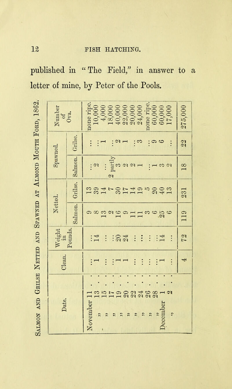 published in The Field/' in answer to a letter of mine, by Peter of the Pools. Number of Ova. 0,0 OOOOOO oO 0 0 •pro 000000 .ho 0 0 2 o~ of o~ of o~2 o'o^ PS PS 275,000 Spawned. Grilse. ; : H ; CM r—1 ; CO ;Ci«T> ; <M CM Salmon. ; CM ; g CO CM CM r—1 ;HCO(M cm 00 I—1 Netted. Grilse. eoa^NON^OiiooOeo i—1 CO 1—1 CO i—1 1—1 1—1 CM ^ j—1 1—1 CO CM Salmon. j—i 1—1 7—1 1—1 .cm cn r—1 1—1 Weight in Pounds. • • 0 • : • . r-1 : . cm cm .. . . r—i : CM Clean. : 1—1 ; : 1—11—1 : : : : >—1 : Date. HCOlONClOtM^OOOHiq I—1 1—It—It—1 j—1 CM CM CM CM CM PS s.s s k s -g's s r CD CD > O O CD . ft'