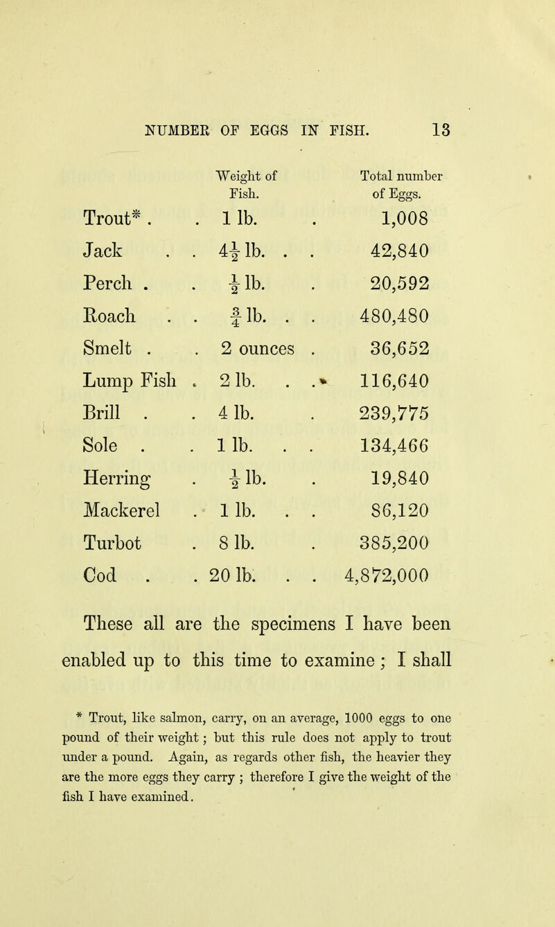 Weight of Total number Fish. of Effsrs. Trout* . . 1 lb. 1,008 Jack . 4i lb. . 42,840 Perch . . lib. 20,592 Roach . fib. . 480,480 Smelt . . 2 ounces 36,652 Lump Fish . 21b. . .* 116,640 Brill . . 41b. 239,775 Sole . . 1 lb. . 134,466 Herring . lib. 19,840 Mackerel . 1 lb. . 86,120 Turbot . 81b. 385,200 Cod . . 201b. . . 4,872,000 These all are the specimens I have been enabled up to this time to examine; I shall * Trout, like salmon, carry, on an average, 1000 eggs to one pound of their weight; but this rule does not apply to trout under a pound. Again, as regards other fish, the heavier they are the more eggs they carry ; therefore I give the weight of the fish I have examined.